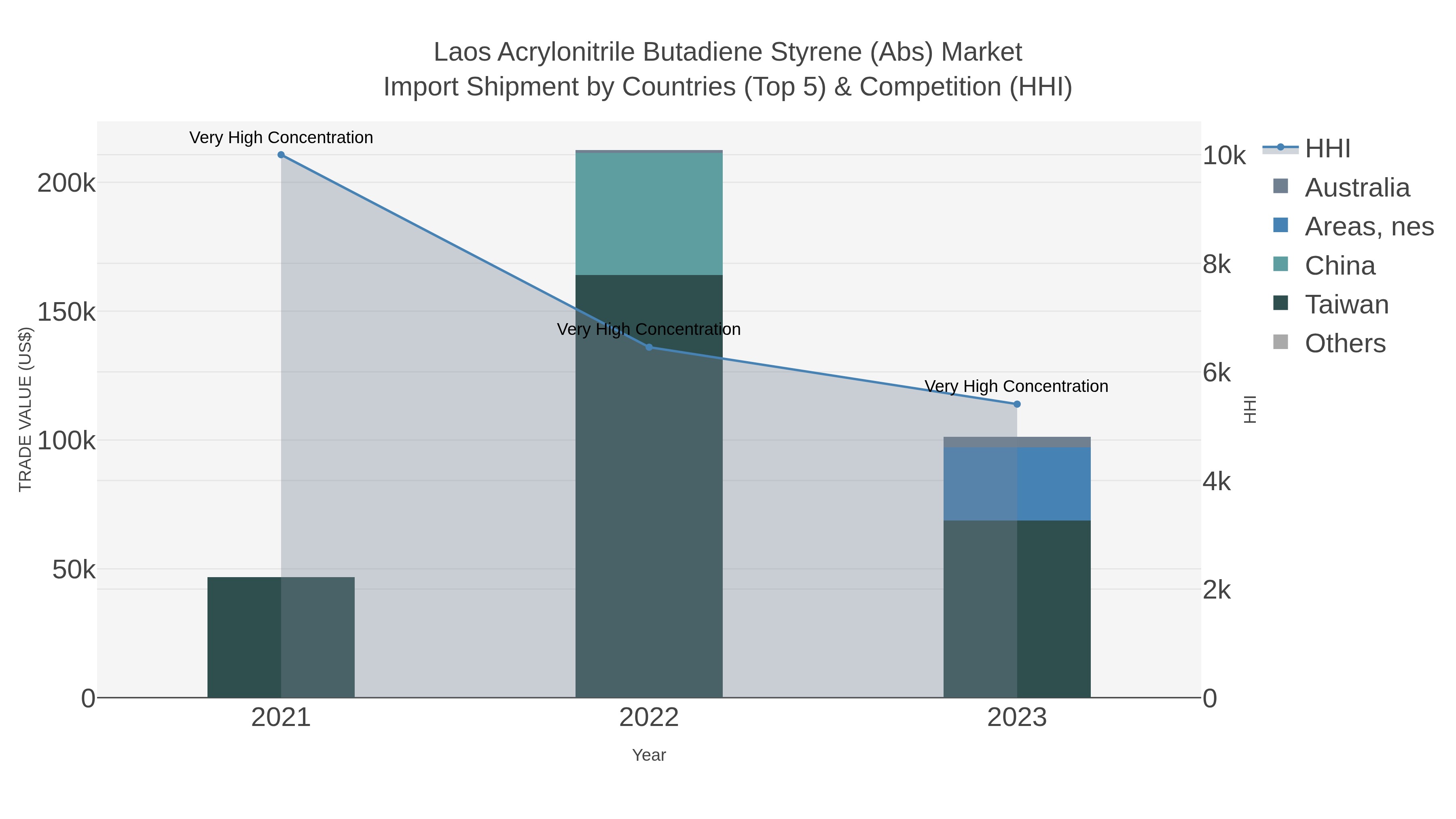 Laos Acrylonitrile Butadiene Styrene (abs) Market Import Shipment by Countries (Top 5) & Competition (HHI)