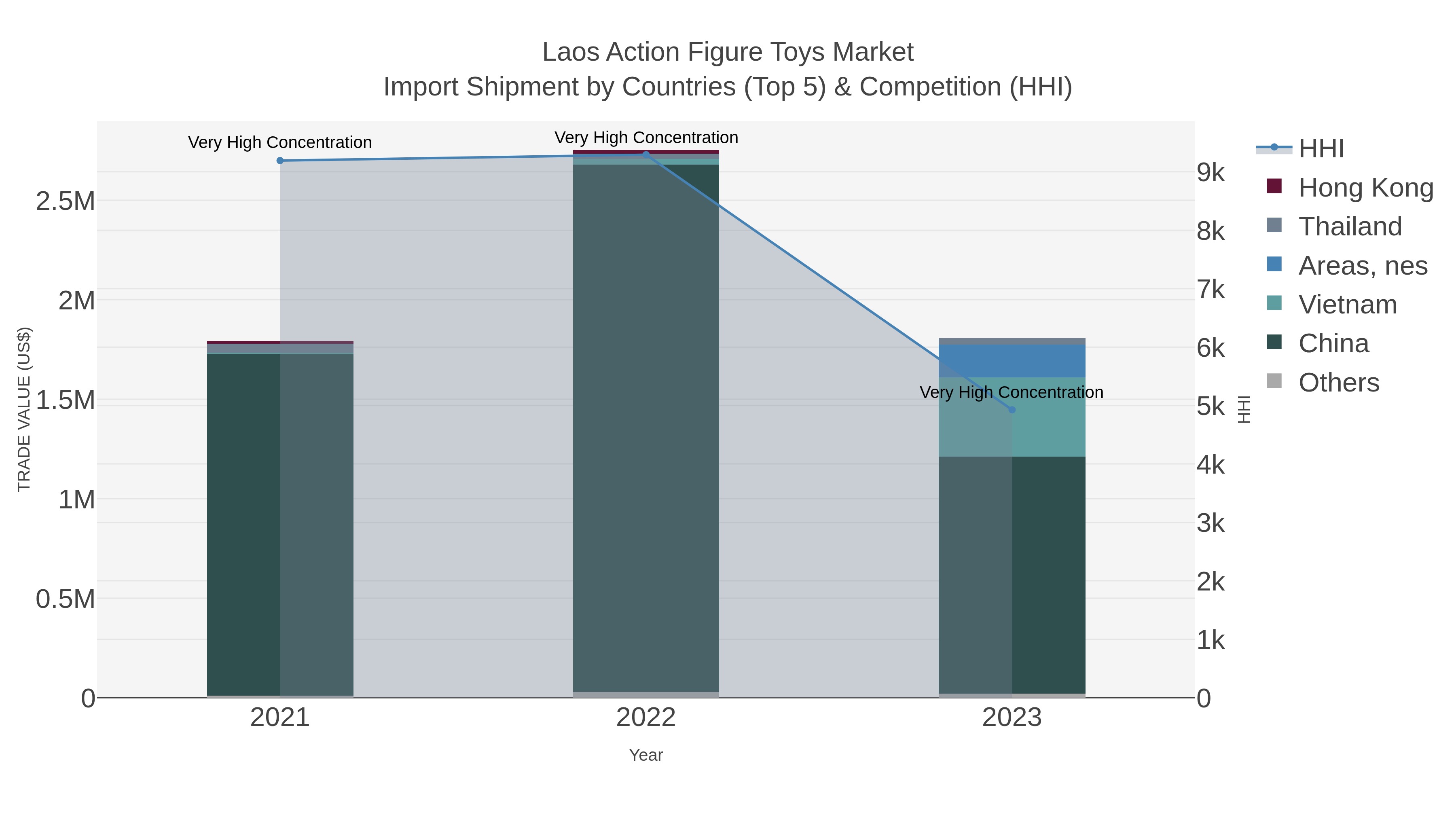 Laos Action Figure Toys Market Import Shipment by Countries (Top 5) & Competition (HHI)