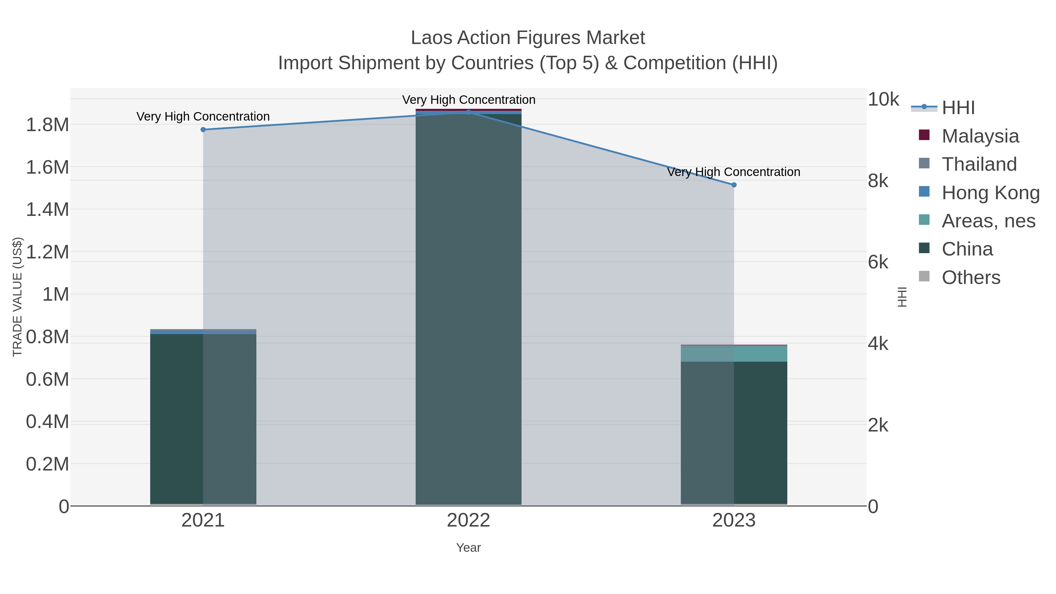 Laos Action Figures Market Import Shipment by Countries (Top 5) & Competition (HHI)