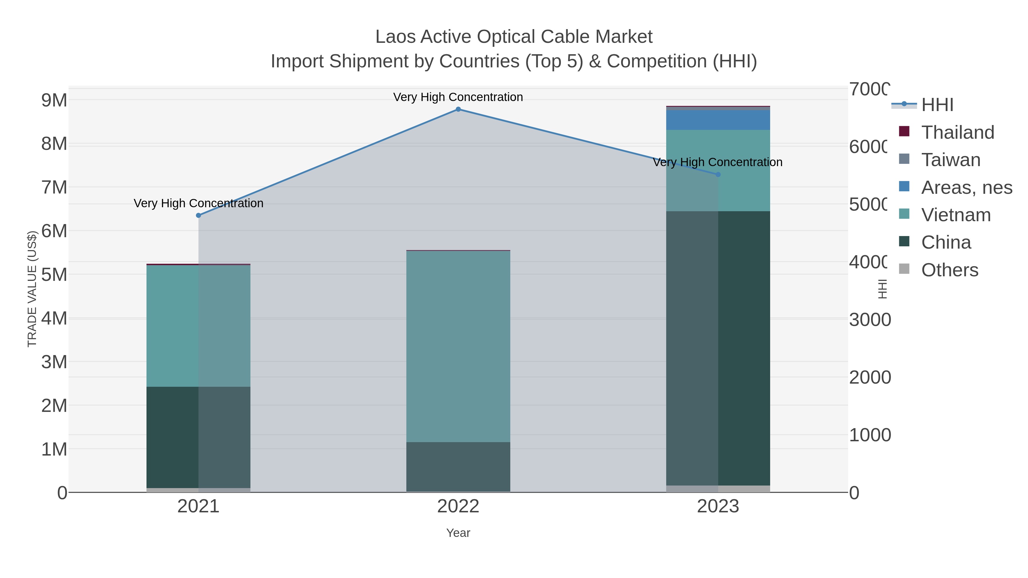 Laos Active Optical Cable Market Import Shipment by Countries (Top 5) & Competition (HHI)