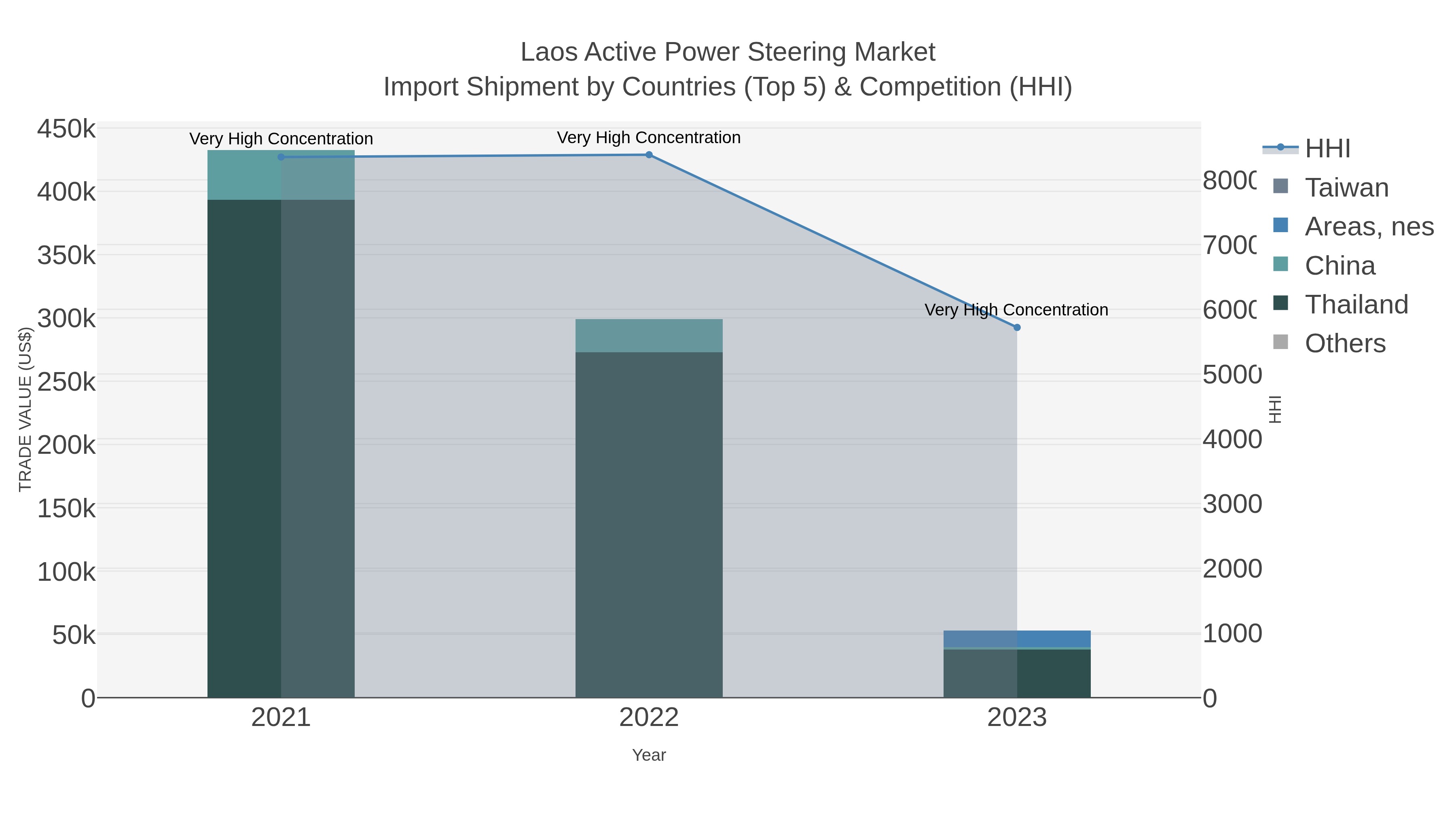Laos Active Power Steering Market Import Shipment by Countries (Top 5) & Competition (HHI)