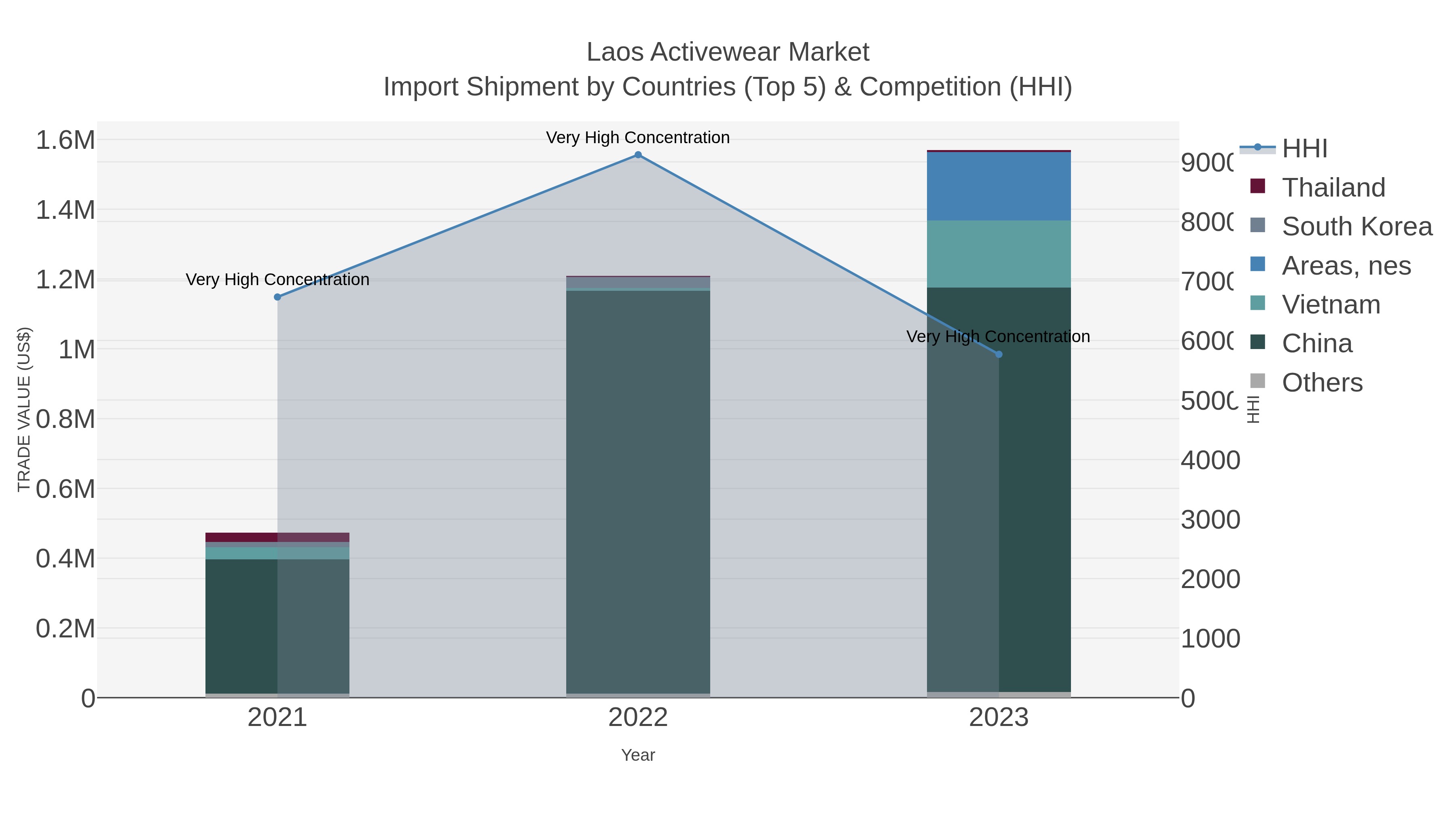 Laos Activewear Market Import Shipment by Countries (Top 5) & Competition (HHI)