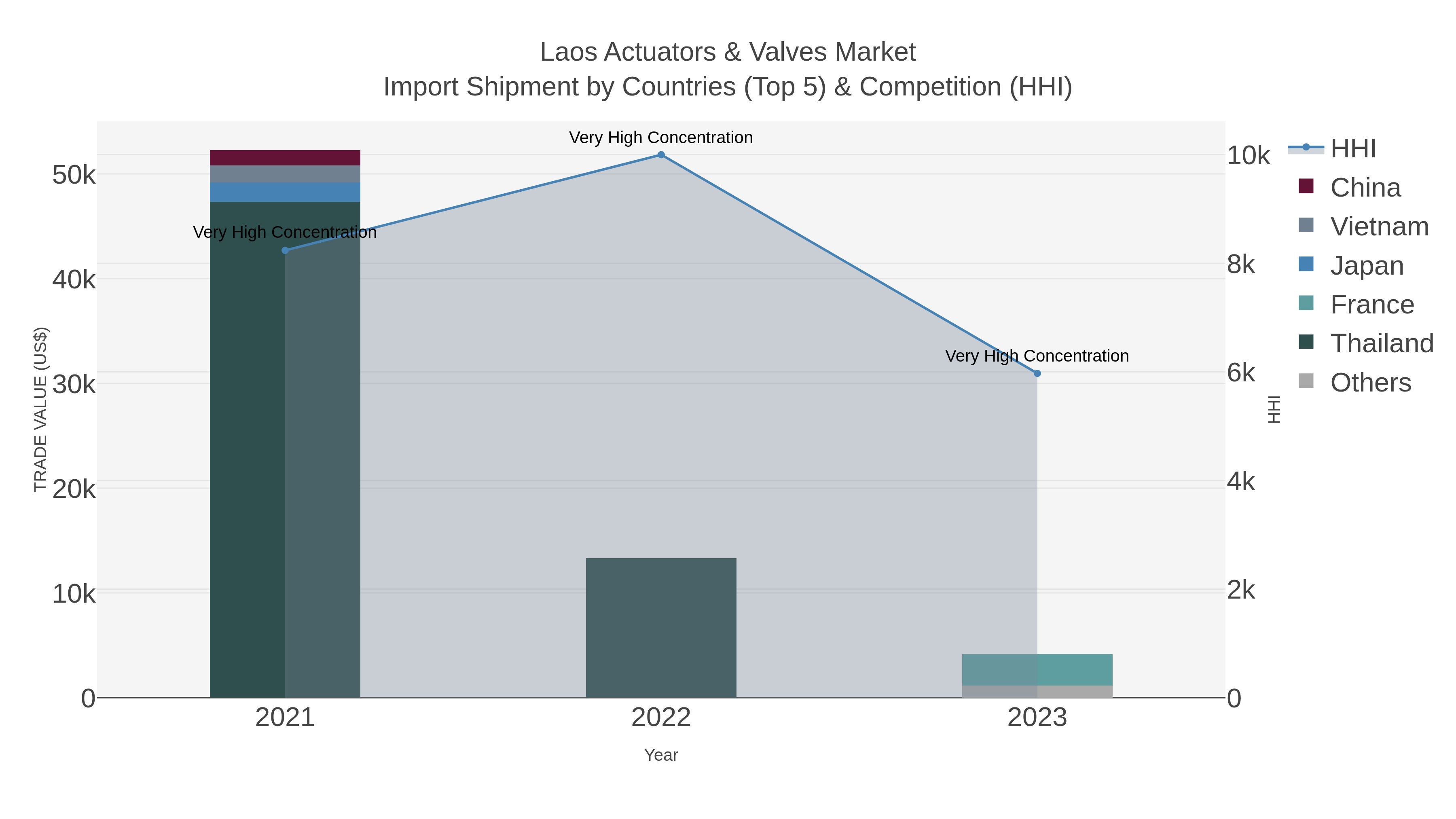 Laos Actuators & Valves Market Import Shipment by Countries (Top 5) & Competition (HHI)