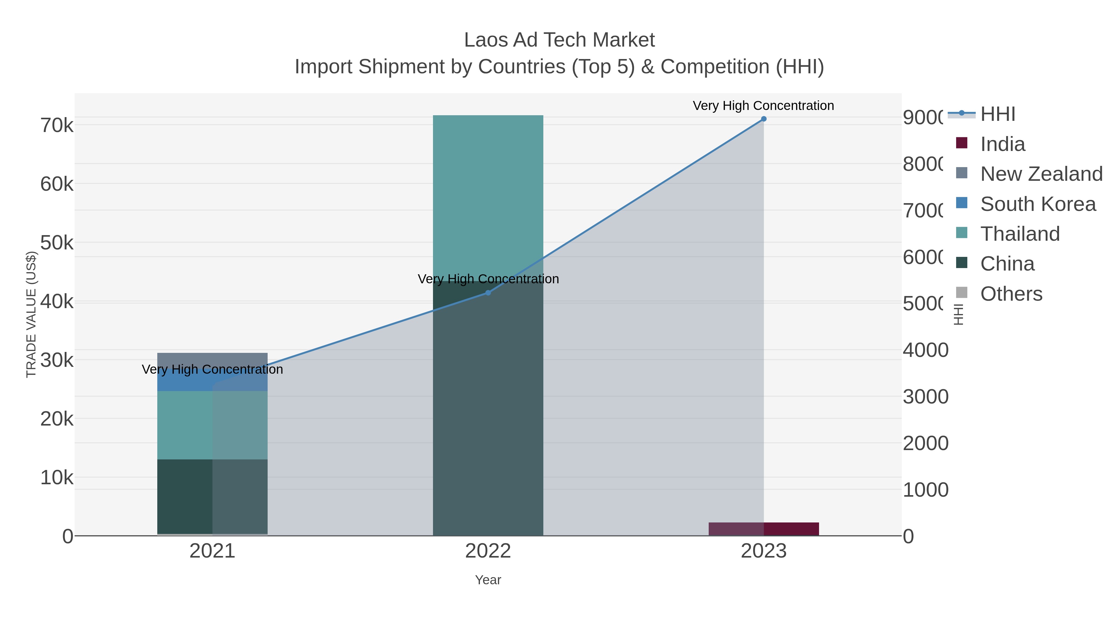 Laos Ad Tech Market Import Shipment by Countries (Top 5) & Competition (HHI)