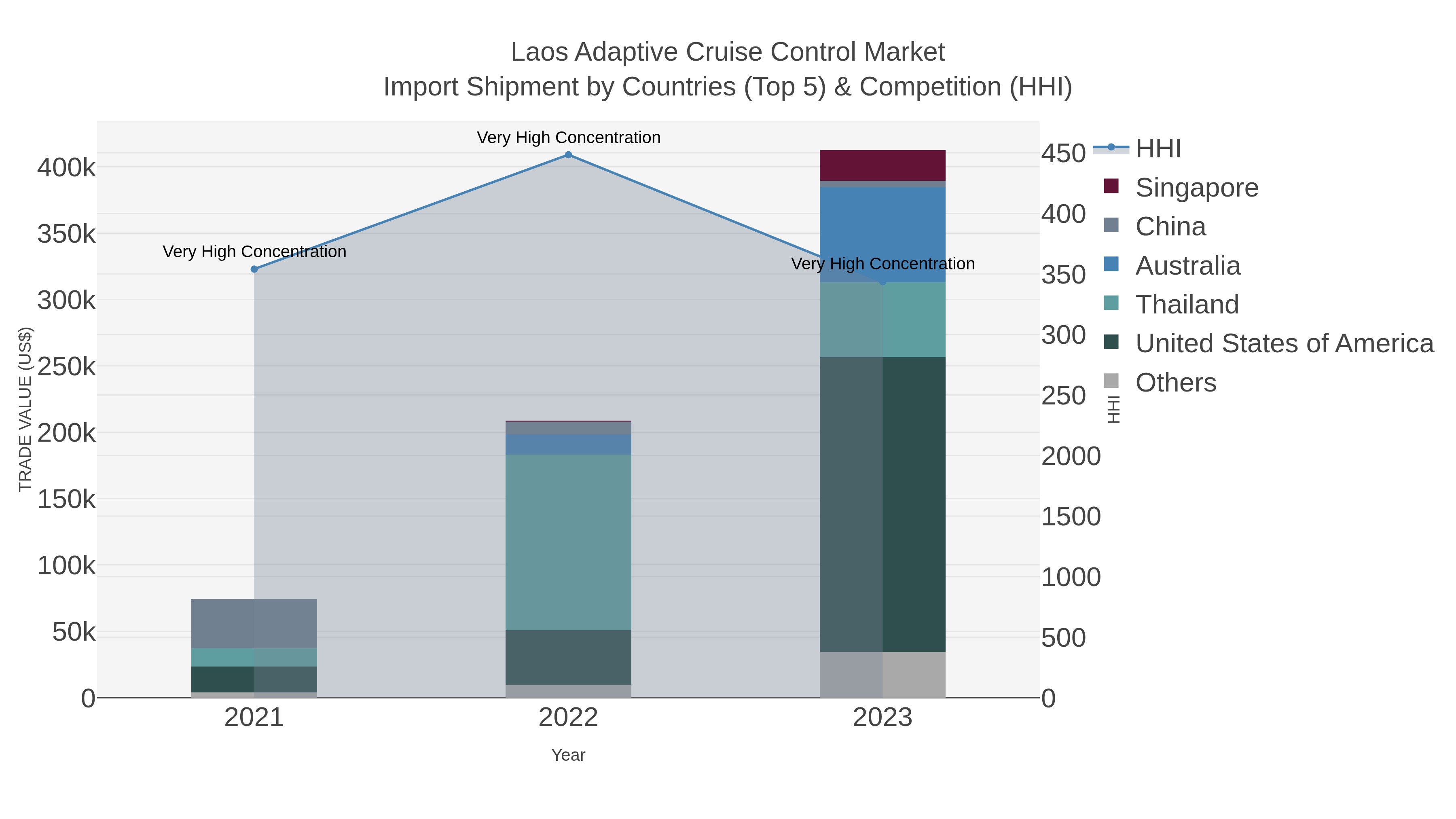 Laos Adaptive Cruise Control Market Import Shipment by Countries (Top 5) & Competition (HHI)