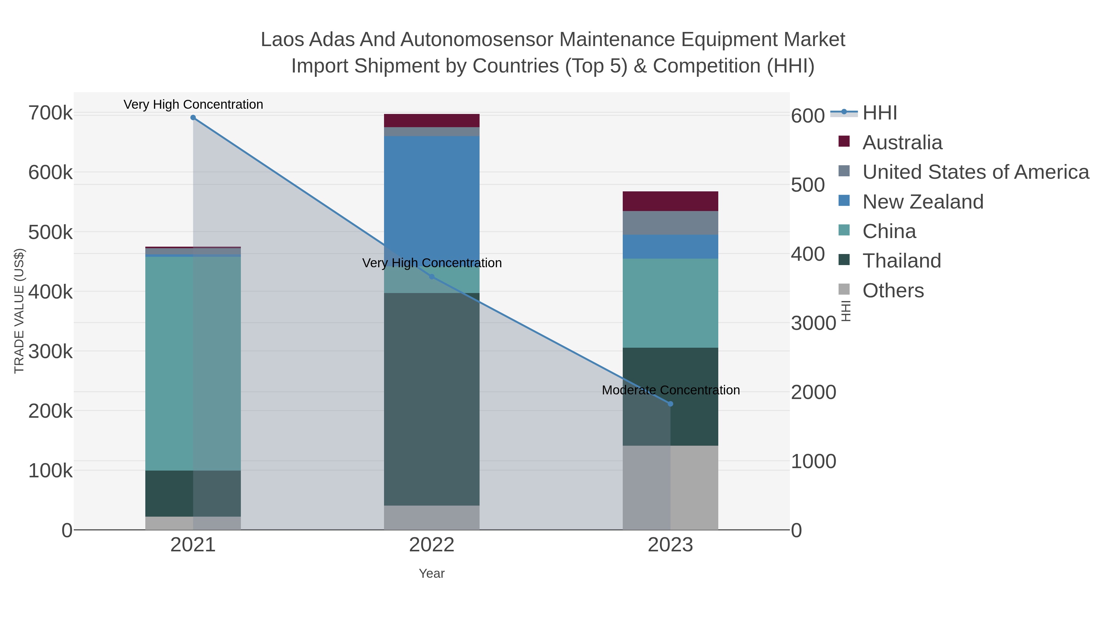 Laos Adas And Autonomosensor Maintenance Equipment Market Import Shipment by Countries (Top 5) & Competition (HHI)