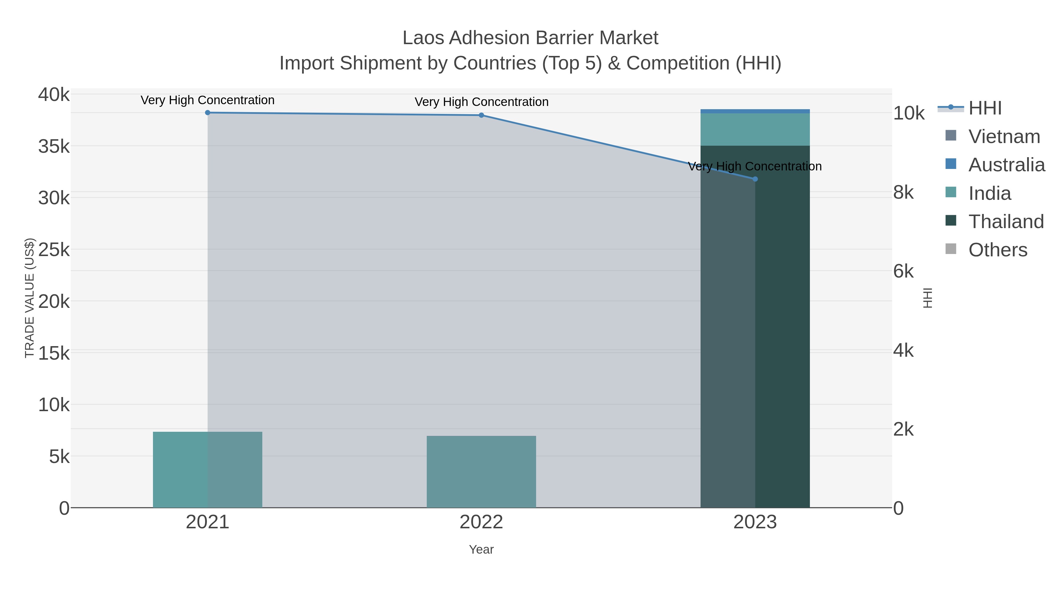 Laos Adhesion Barrier Market Import Shipment by Countries (Top 5) & Competition (HHI)