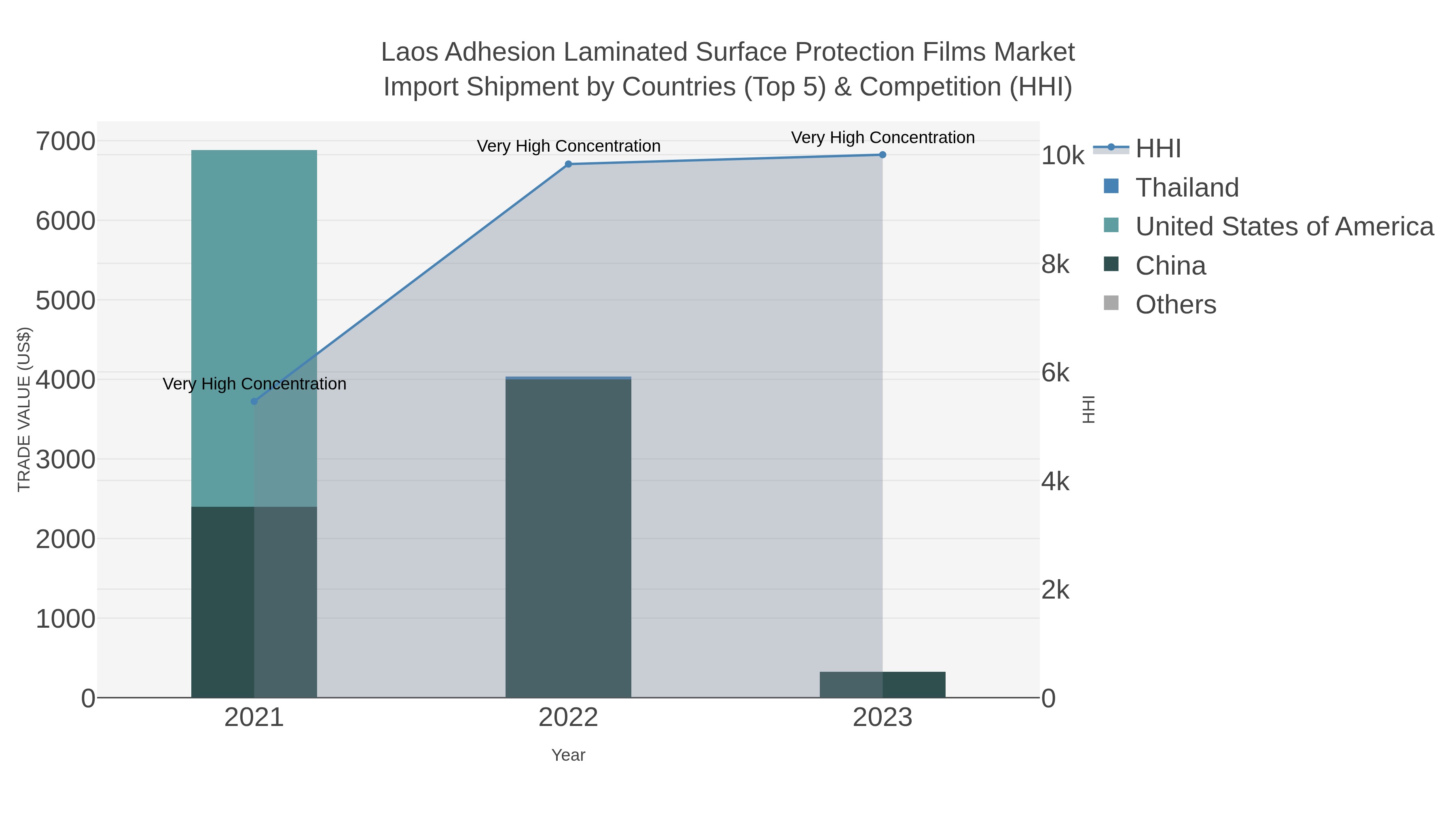 Laos Adhesion Laminated Surface Protection Films Market Import Shipment by Countries (Top 5) & Competition (HHI)