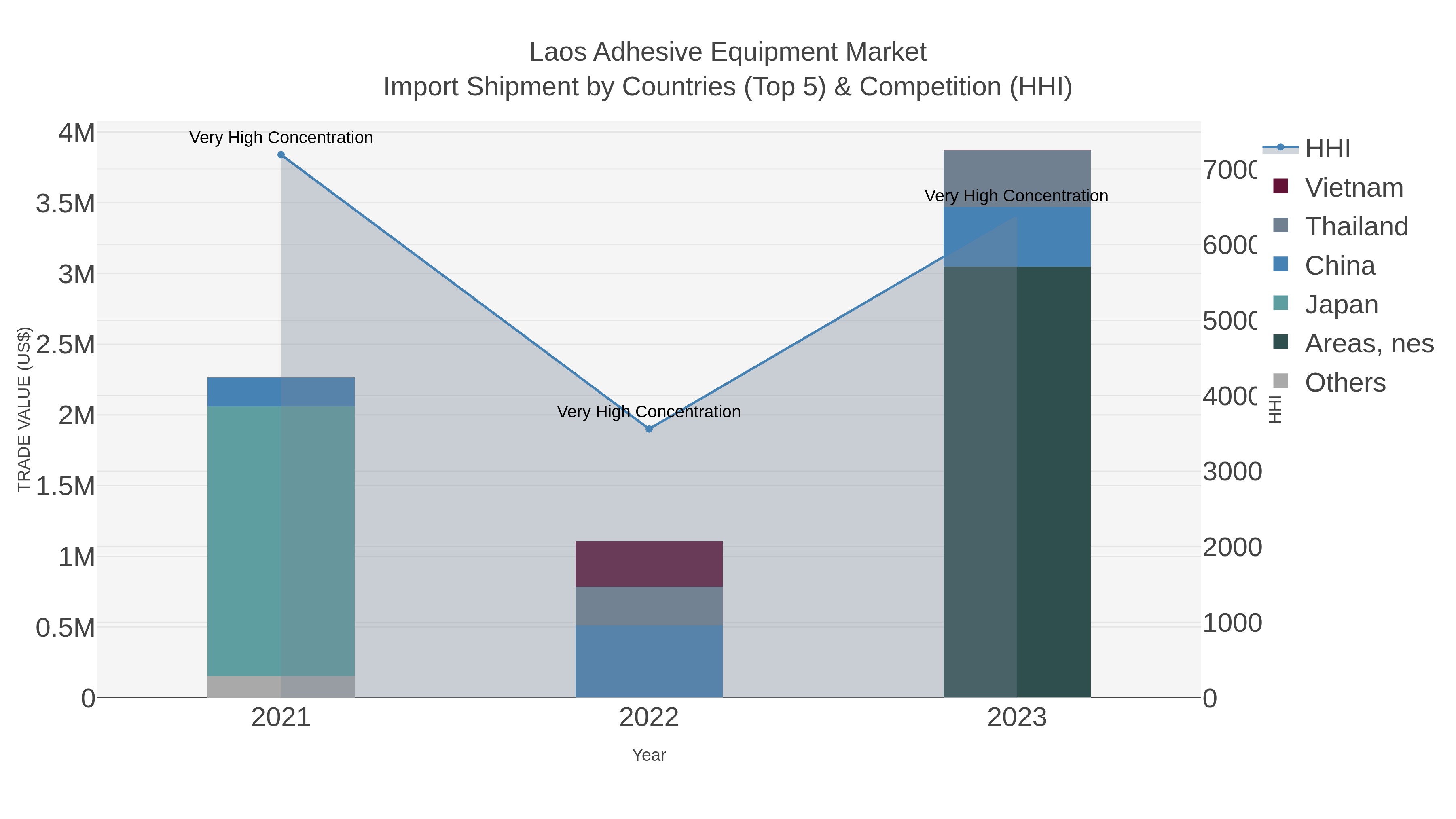 Laos Adhesive Equipment Market Import Shipment by Countries (Top 5) & Competition (HHI)