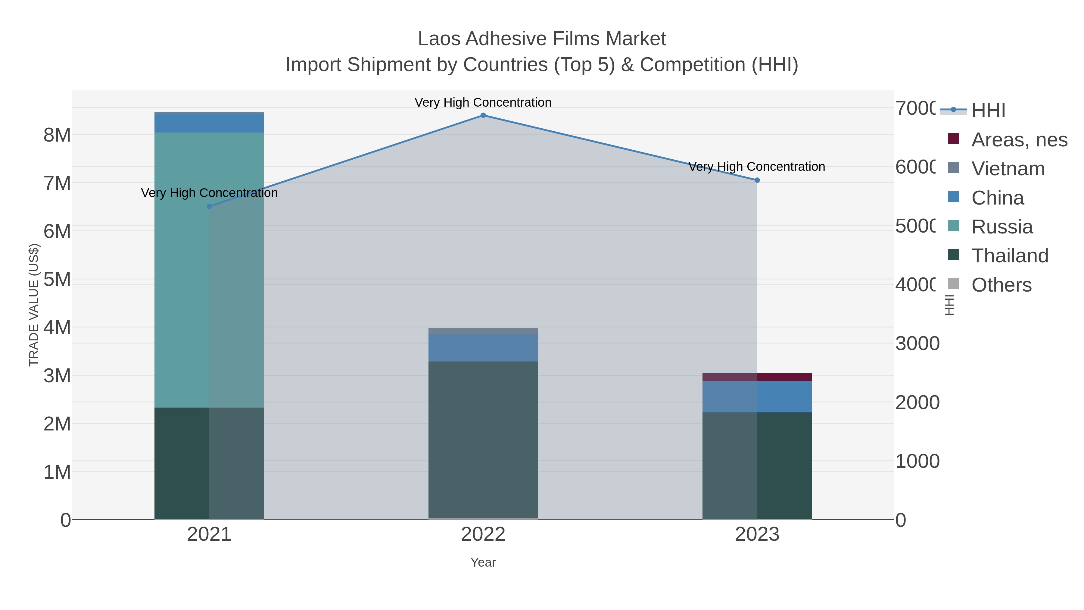 Laos Adhesive Films Market Import Shipment by Countries (Top 5) & Competition (HHI)