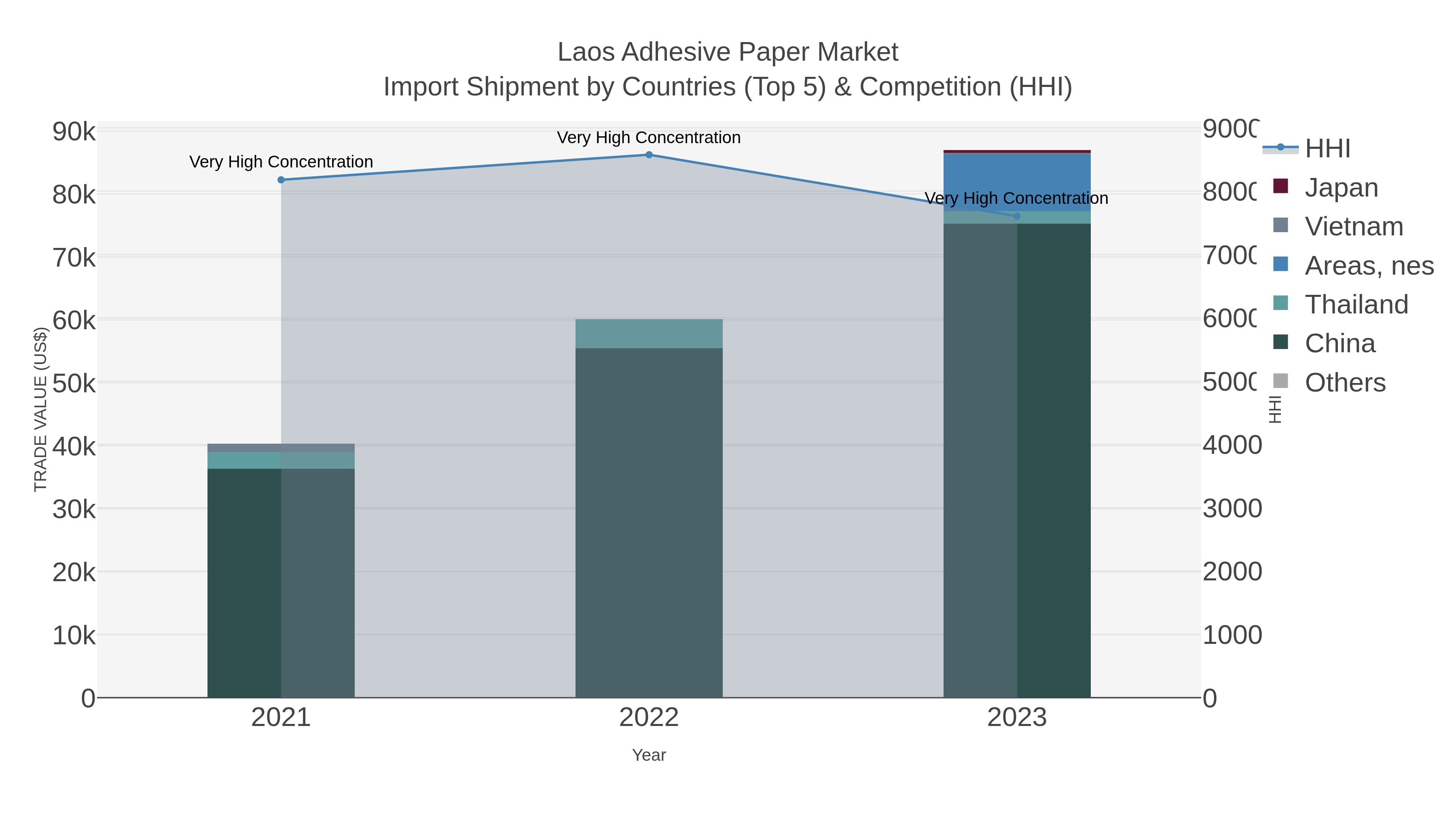 Laos Adhesive Paper Market Import Shipment by Countries (Top 5) & Competition (HHI)