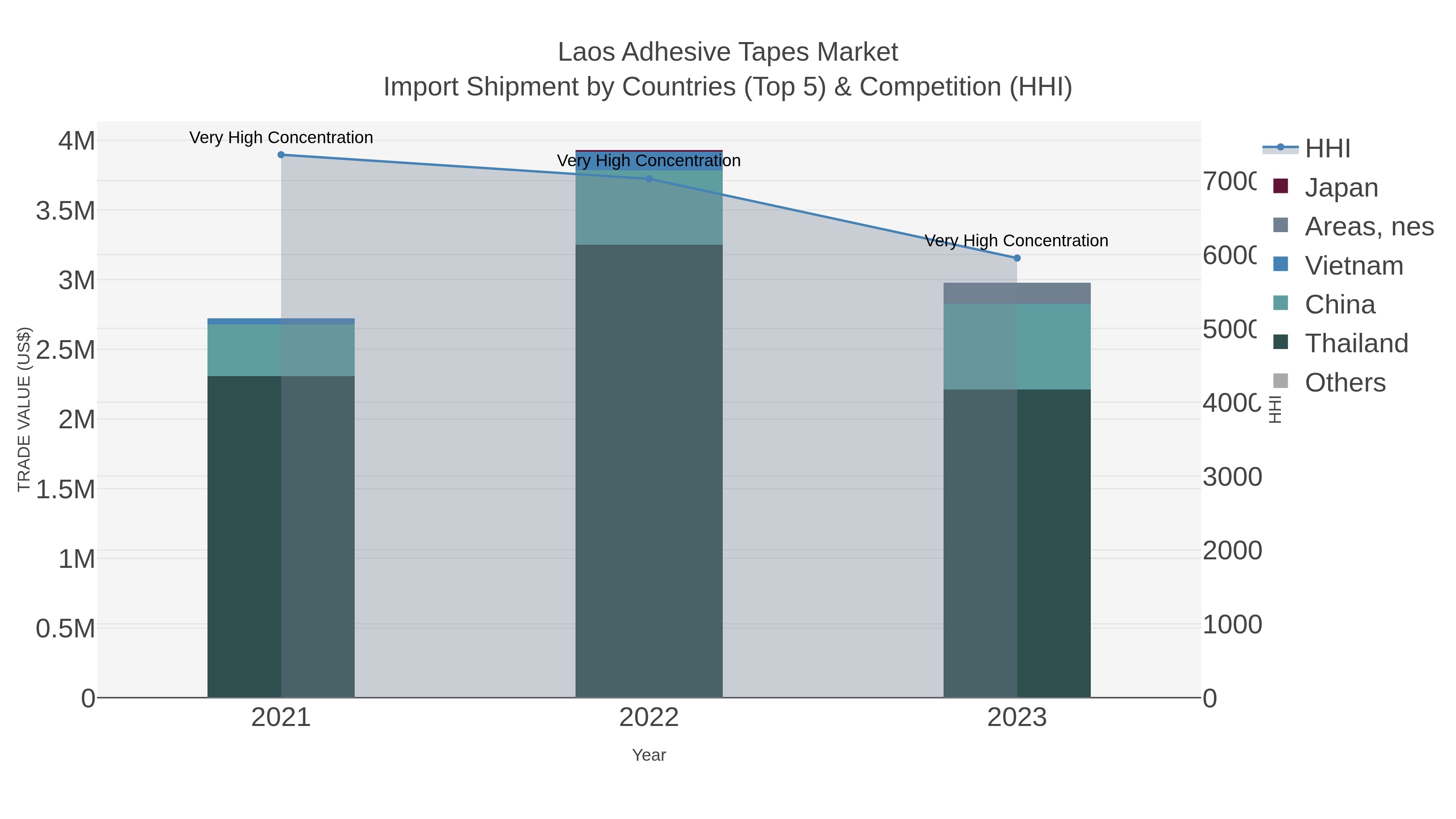 Laos Adhesive Tapes Market Import Shipment by Countries (Top 5) & Competition (HHI)