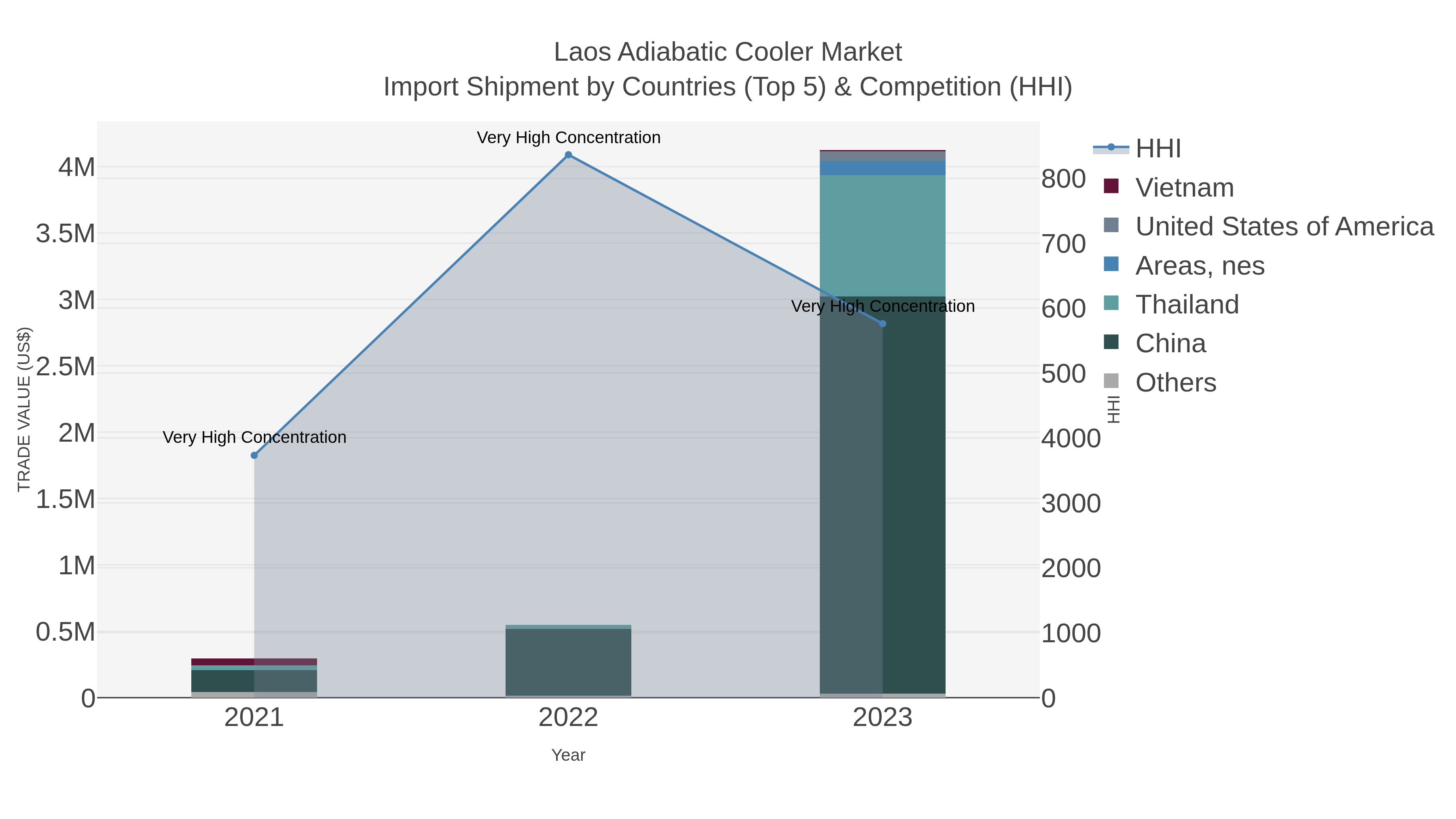Laos Adiabatic Cooler Market Import Shipment by Countries (Top 5) & Competition (HHI)