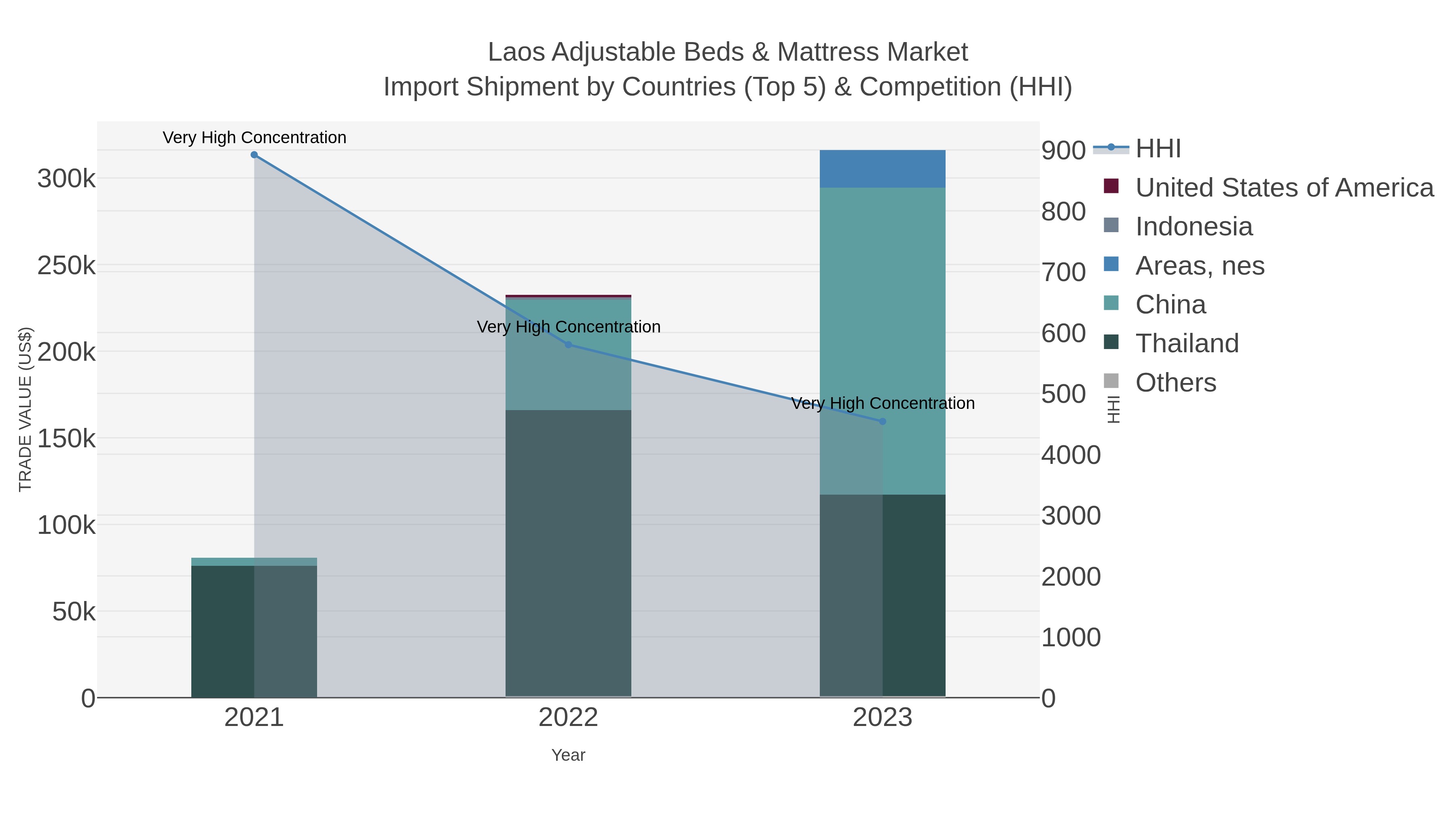 Laos Adjustable Beds & Mattress Market Import Shipment by Countries (Top 5) & Competition (HHI)