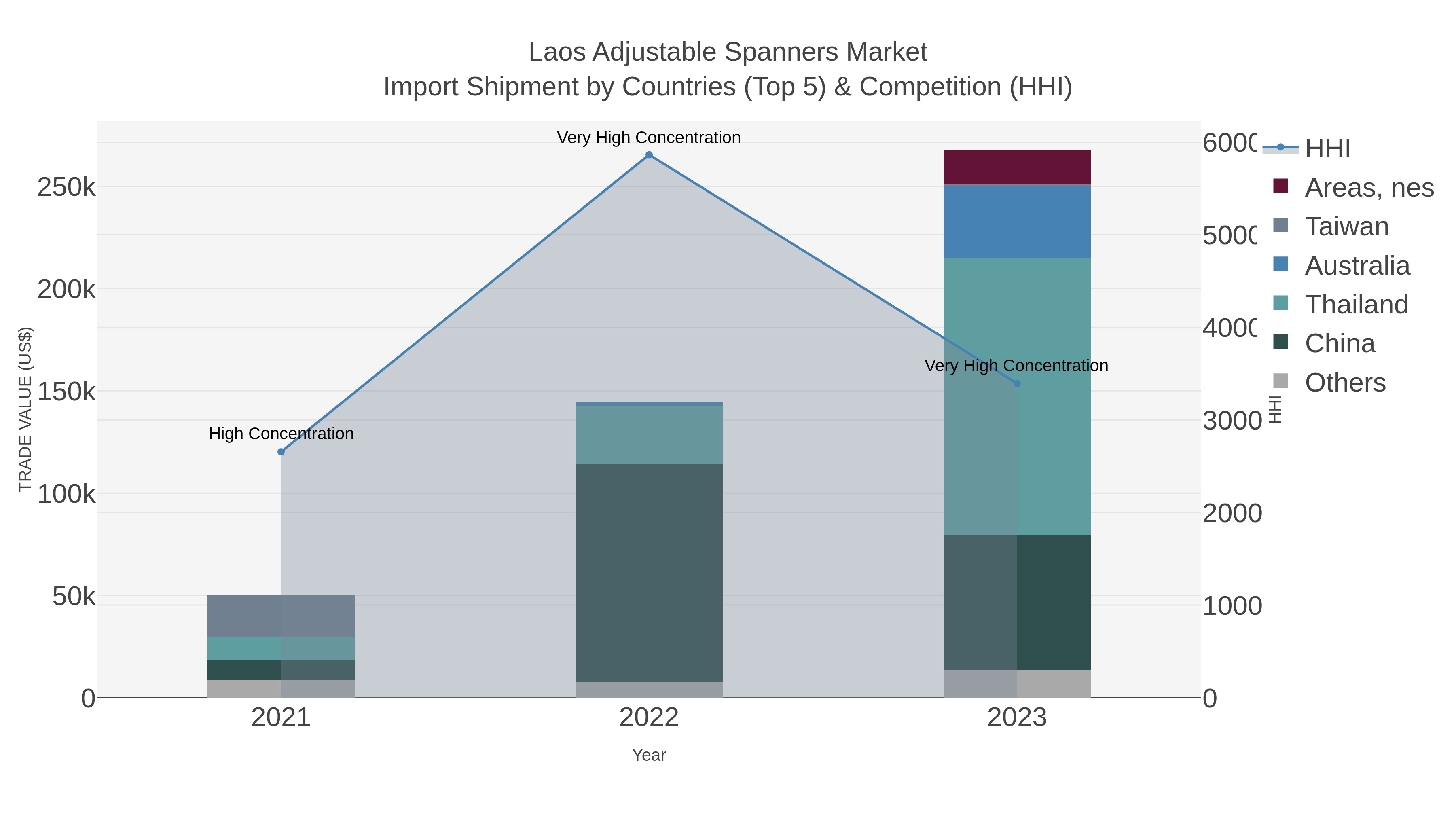 Laos Adjustable Spanners Market Import Shipment by Countries (Top 5) & Competition (HHI)