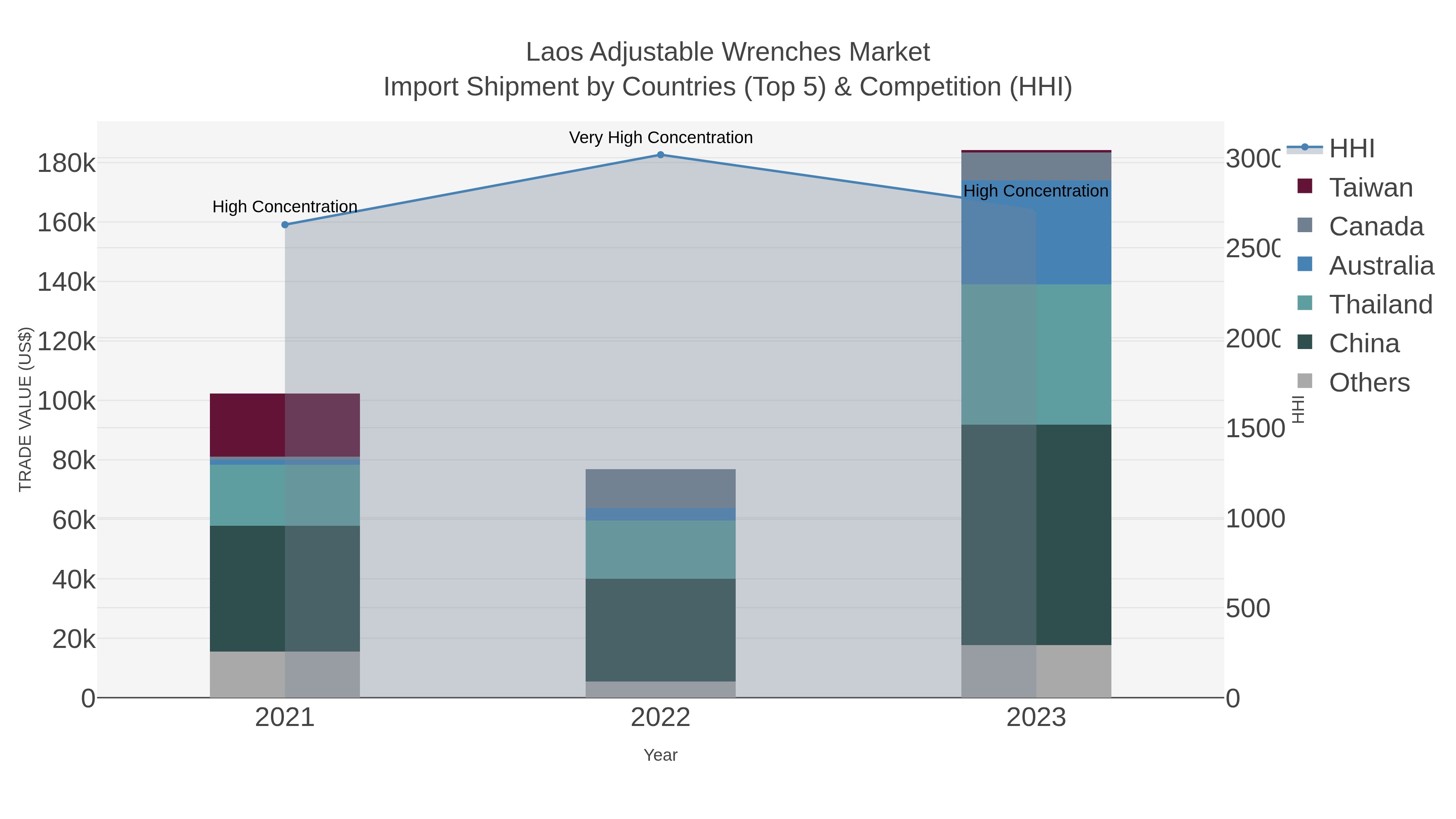 Laos Adjustable Wrenches Market Import Shipment by Countries (Top 5) & Competition (HHI)