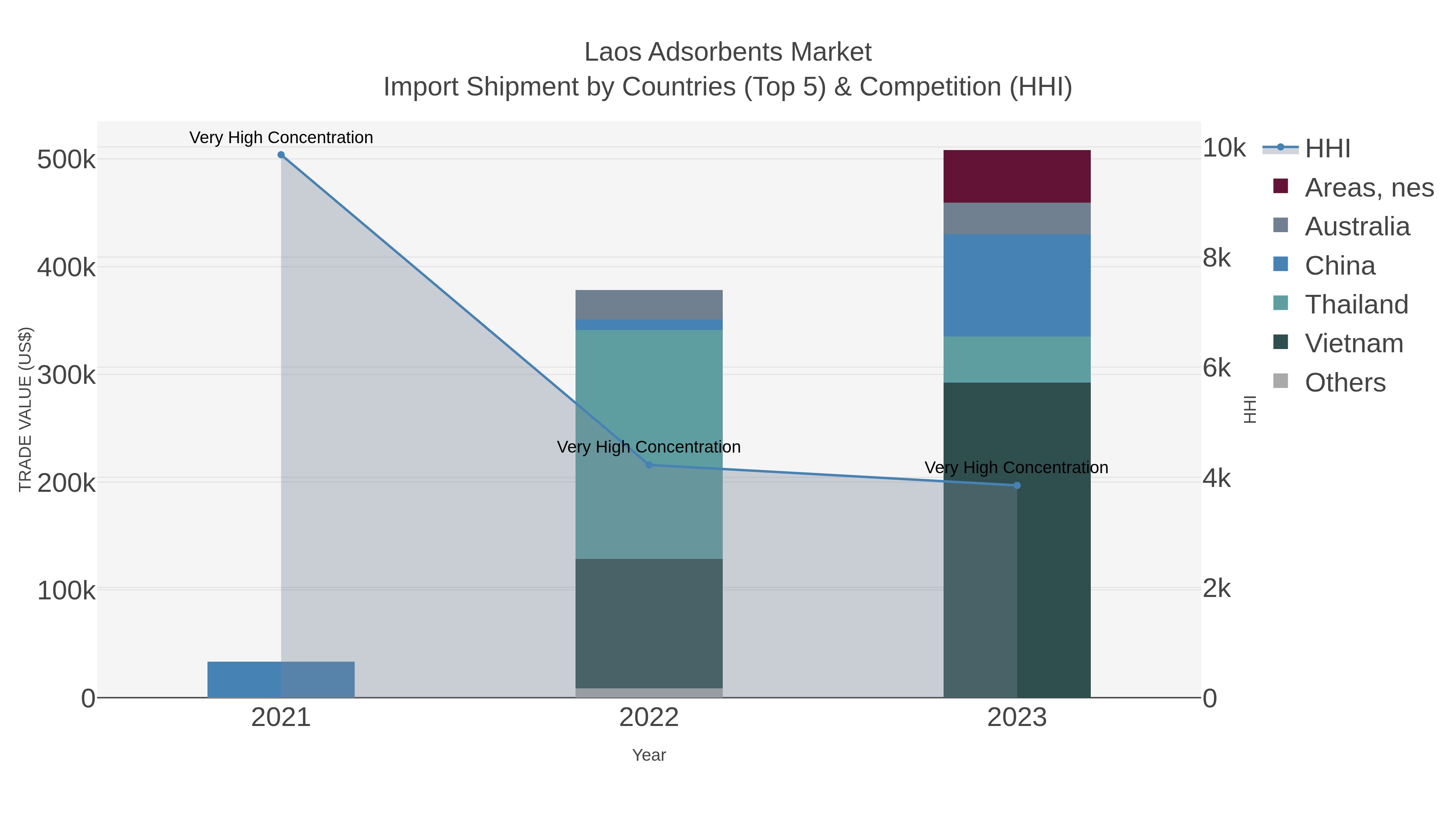 Laos Adsorbents Market Import Shipment by Countries (Top 5) & Competition (HHI)
