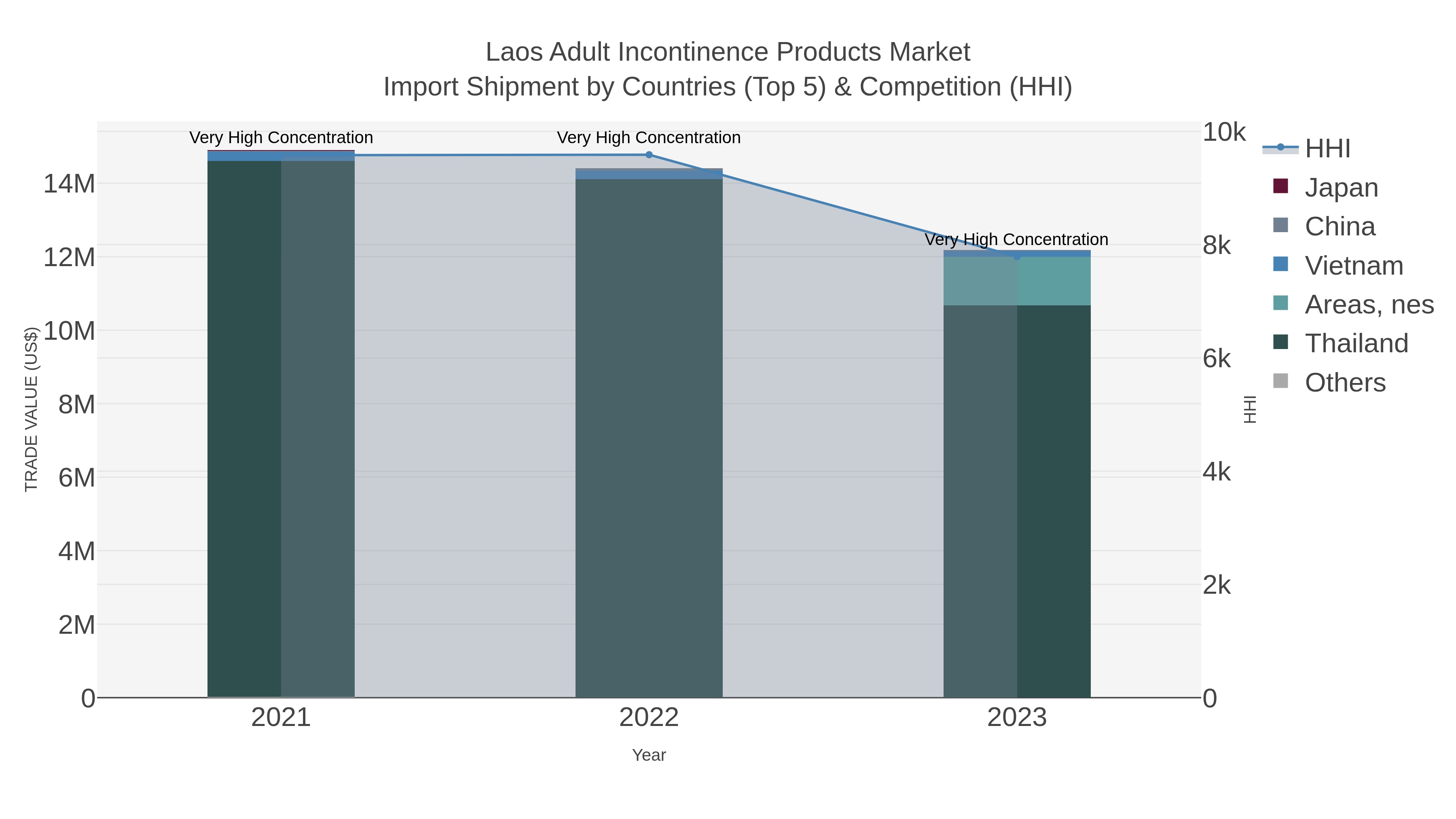 Laos Adult Incontinence Products Market Import Shipment by Countries (Top 5) & Competition (HHI)