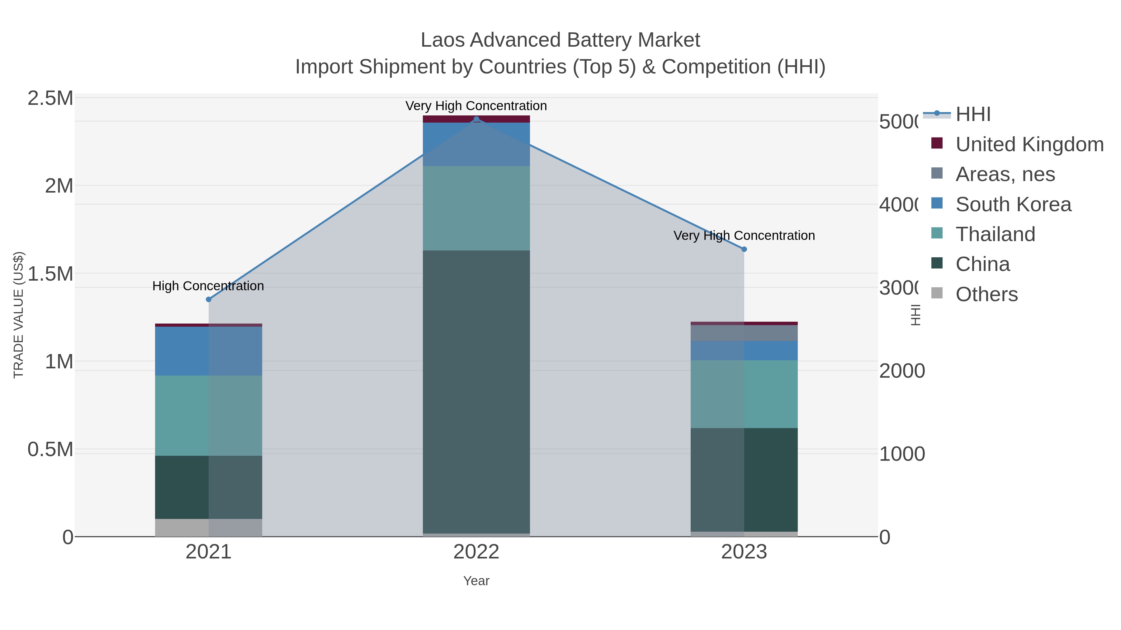Laos Advanced Battery Market Import Shipment by Countries (Top 5) & Competition (HHI)