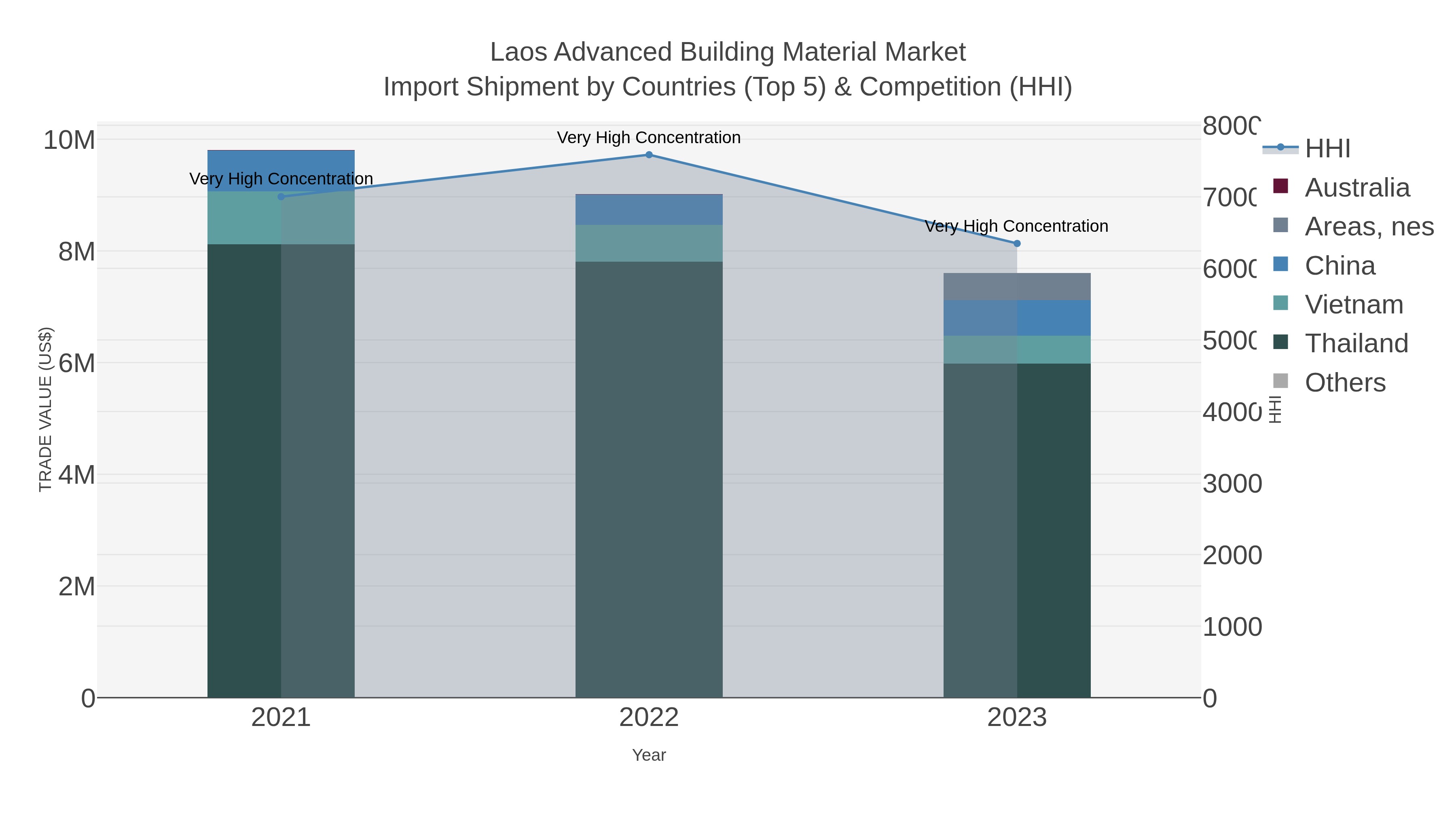 Laos Advanced Building Material Market Import Shipment by Countries (Top 5) & Competition (HHI)