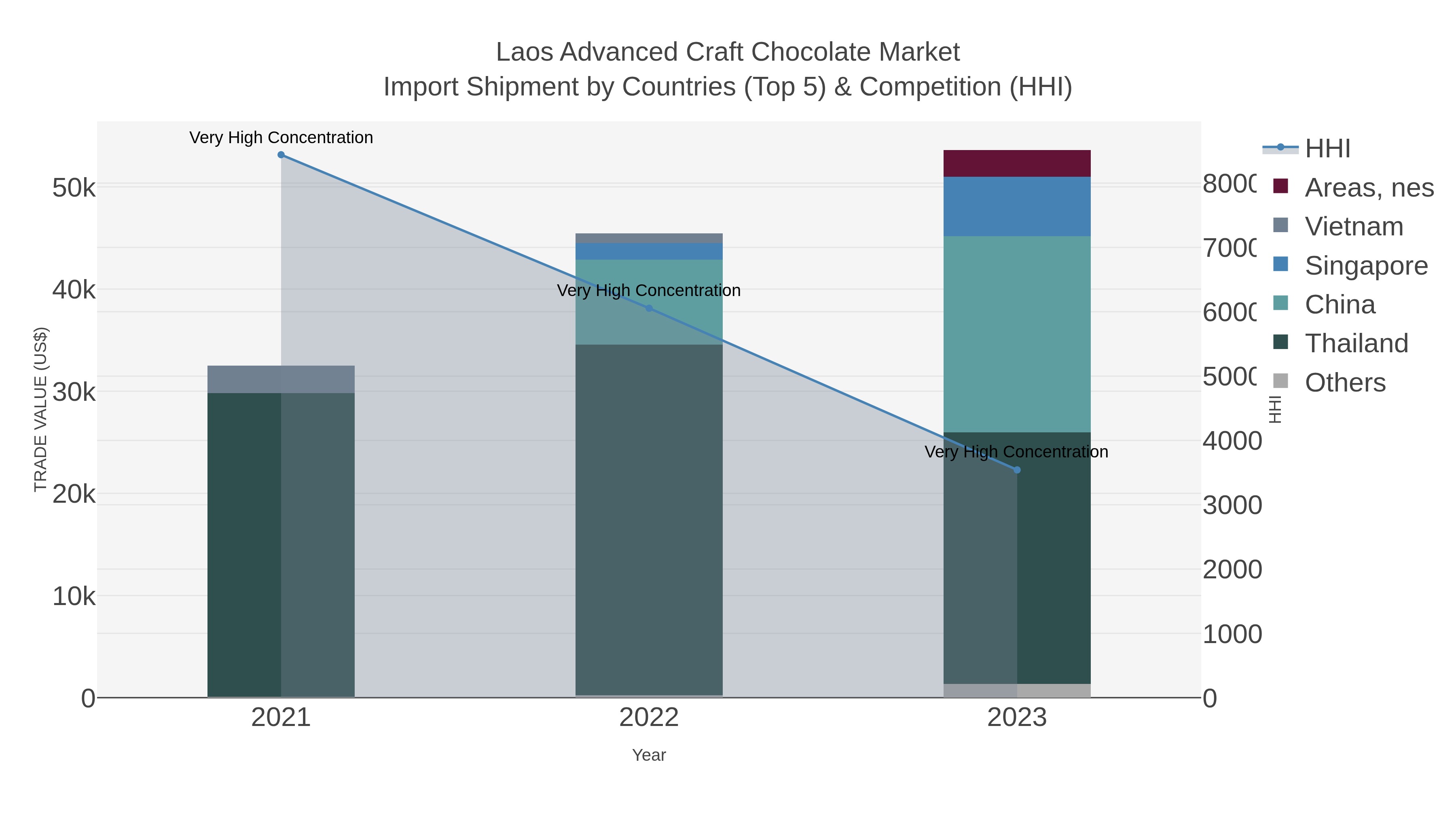 Laos Advanced Craft Chocolate Market Import Shipment by Countries (Top 5) & Competition (HHI)