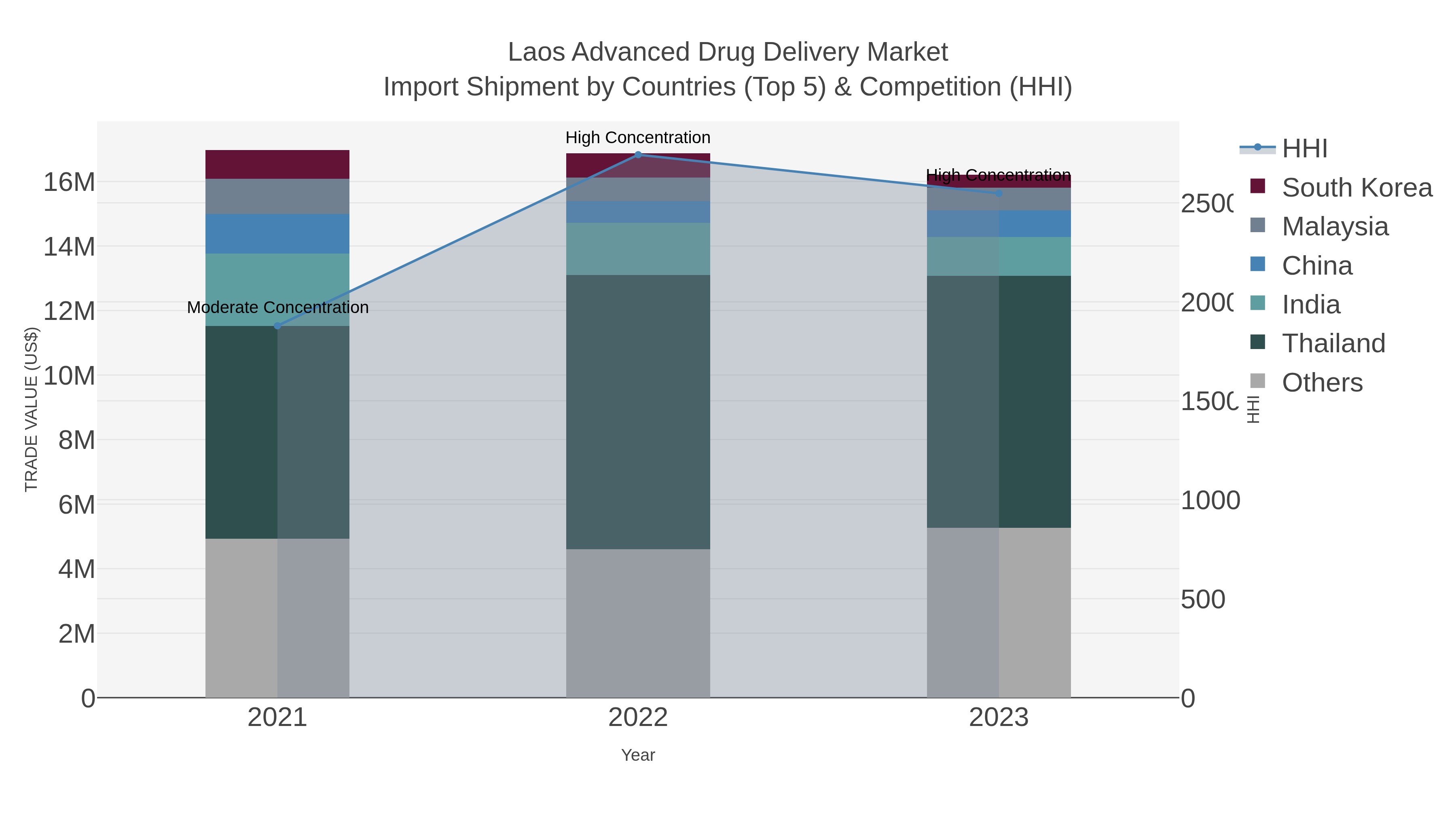 Laos Advanced Drug Delivery Market Import Shipment by Countries (Top 5) & Competition (HHI)