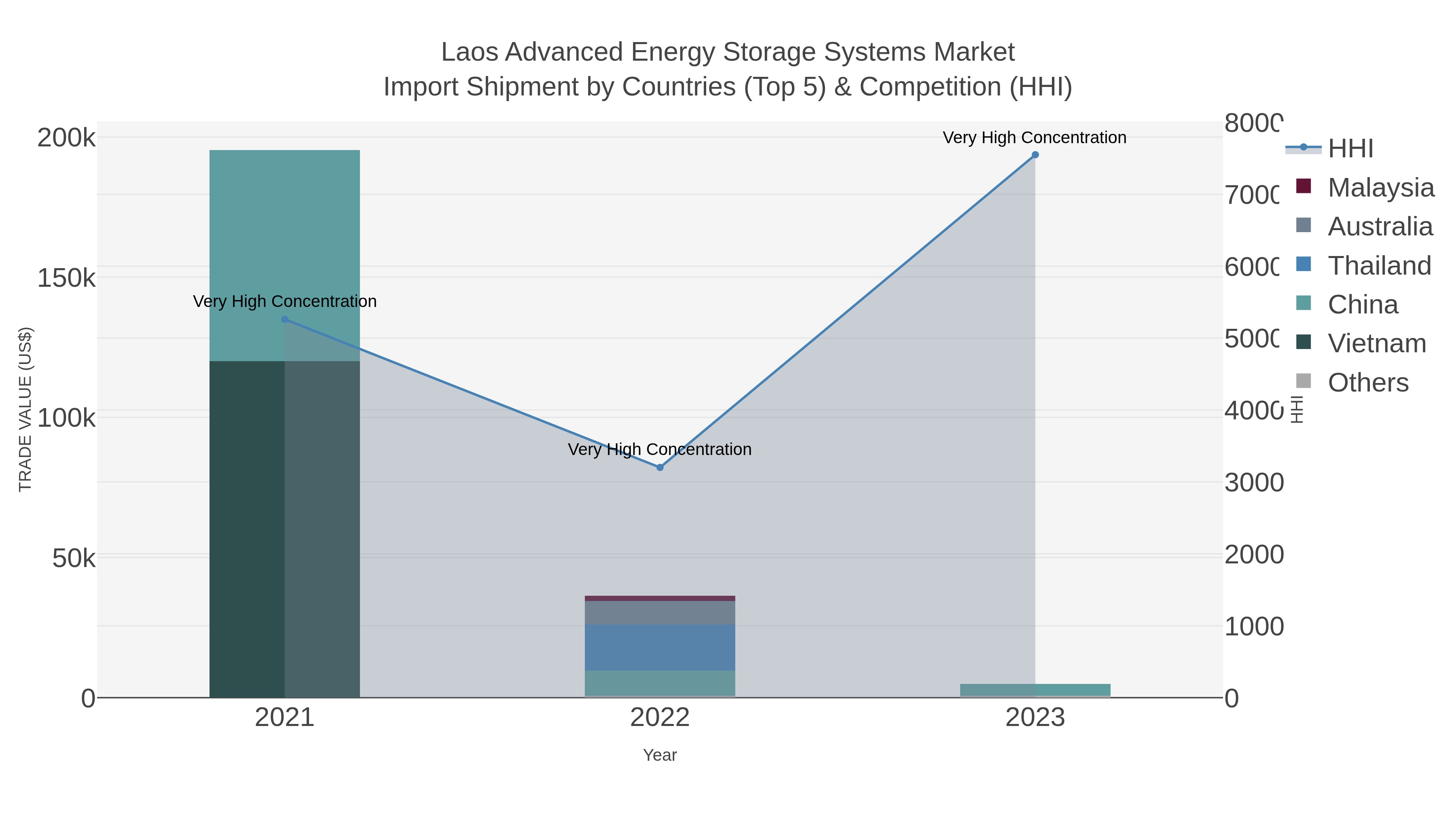 Laos Advanced Energy Storage Systems Market Import Shipment by Countries (Top 5) & Competition (HHI)