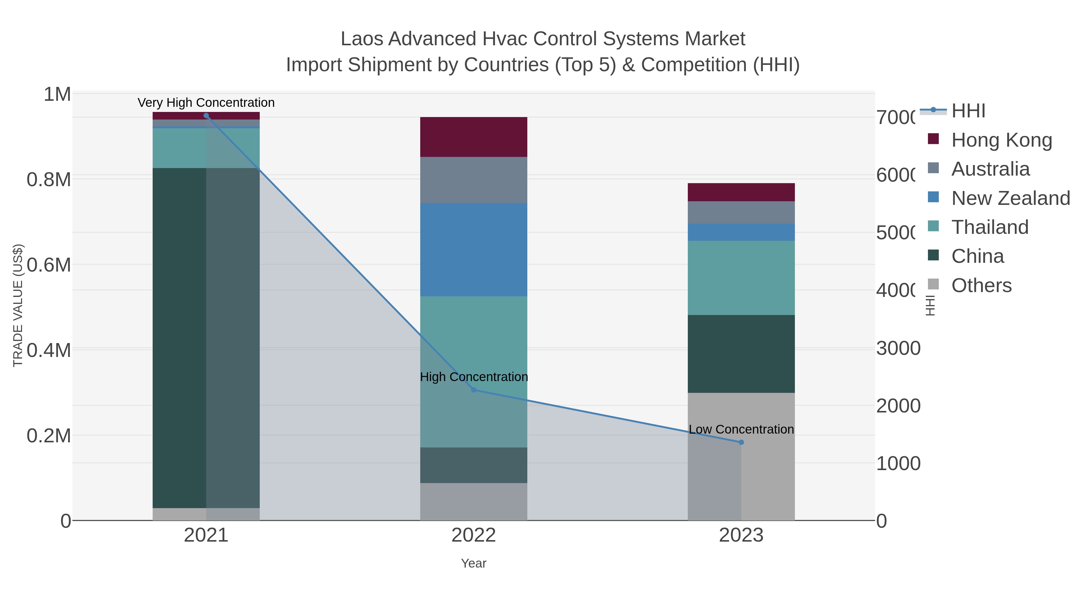 Laos Advanced Hvac Control Systems Market Import Shipment by Countries (Top 5) & Competition (HHI)
