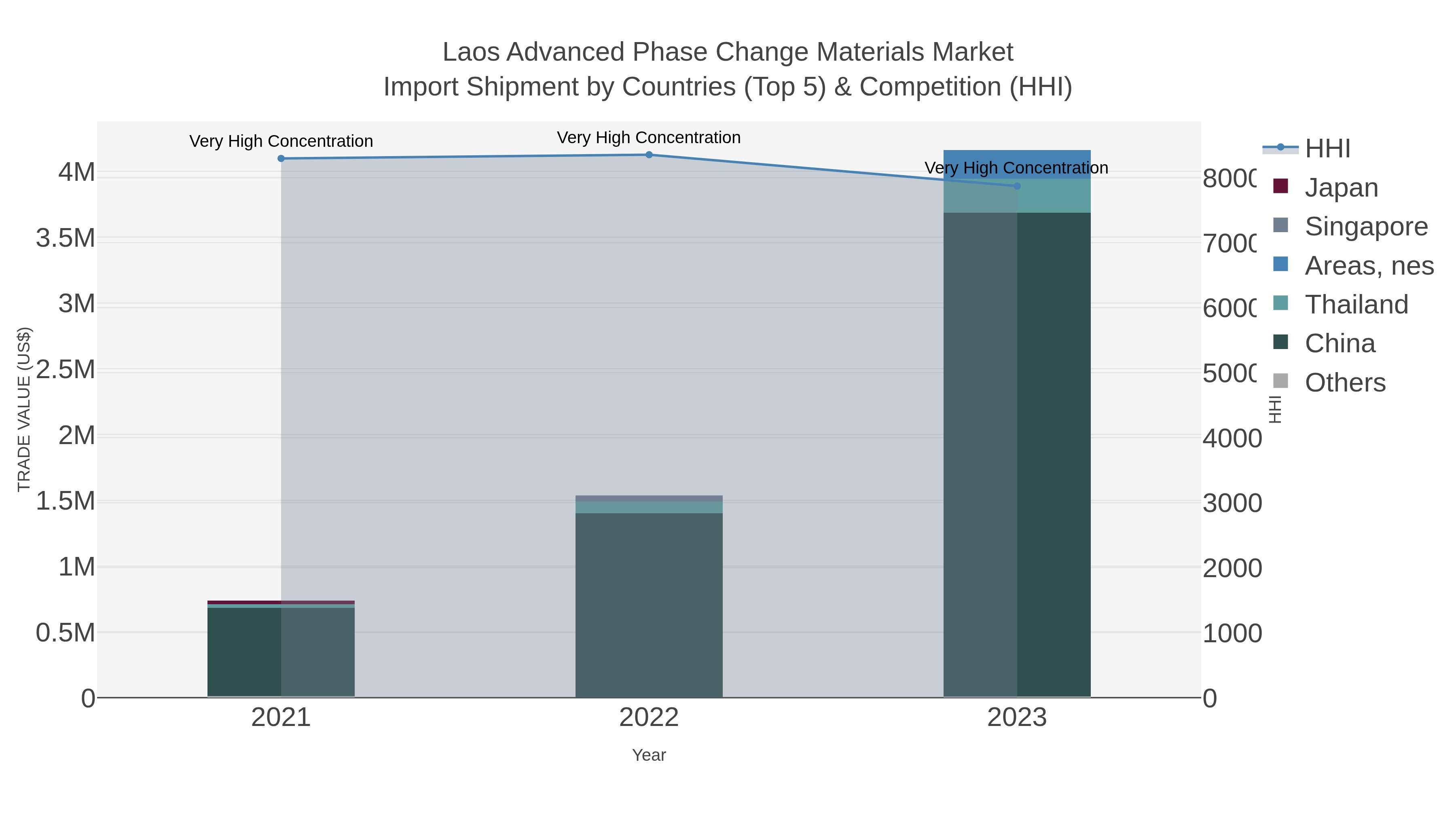 Laos Advanced Phase Change Materials Market Import Shipment by Countries (Top 5) & Competition (HHI)
