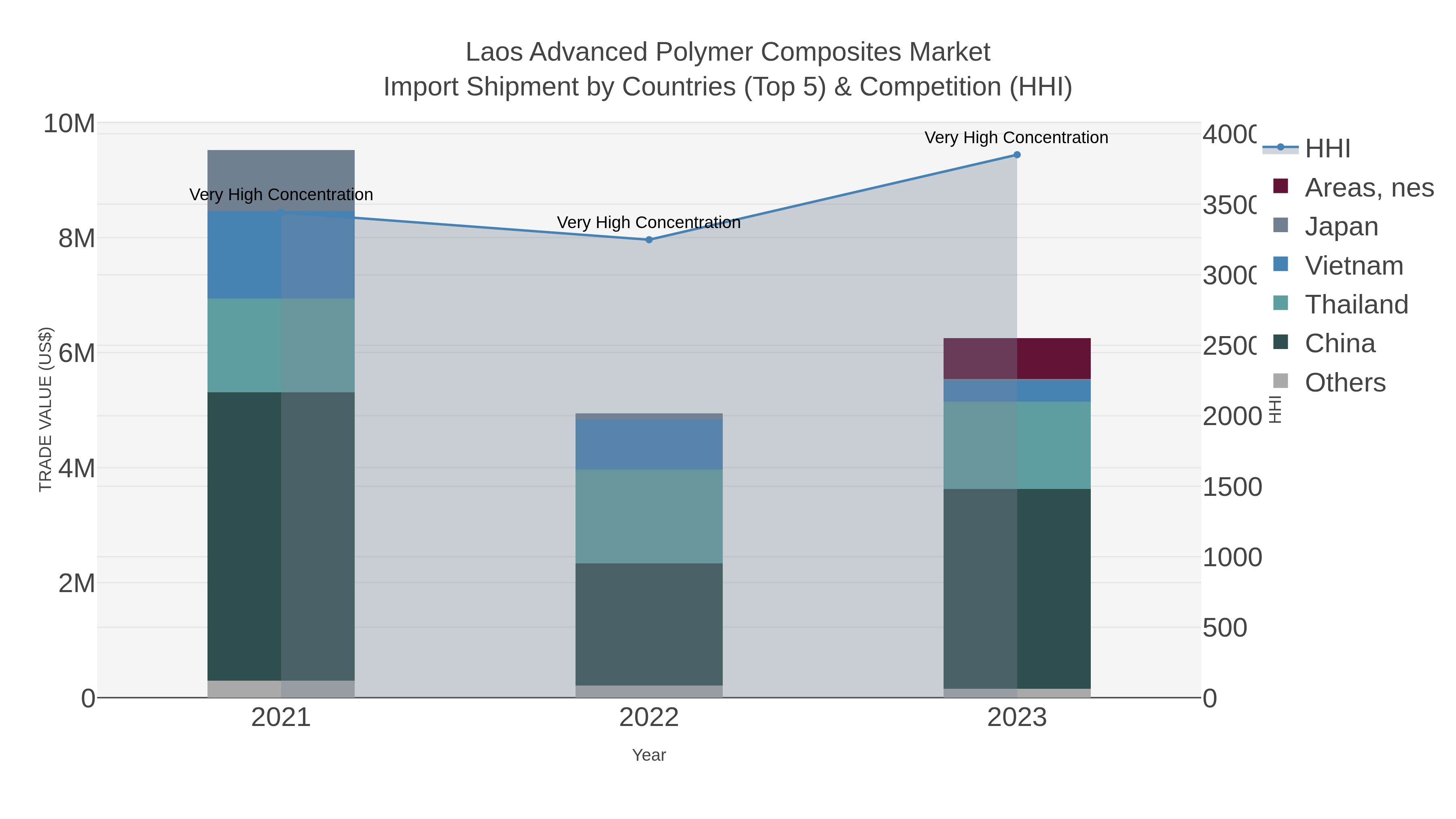 Laos Advanced Polymer Composites Market Import Shipment by Countries (Top 5) & Competition (HHI)