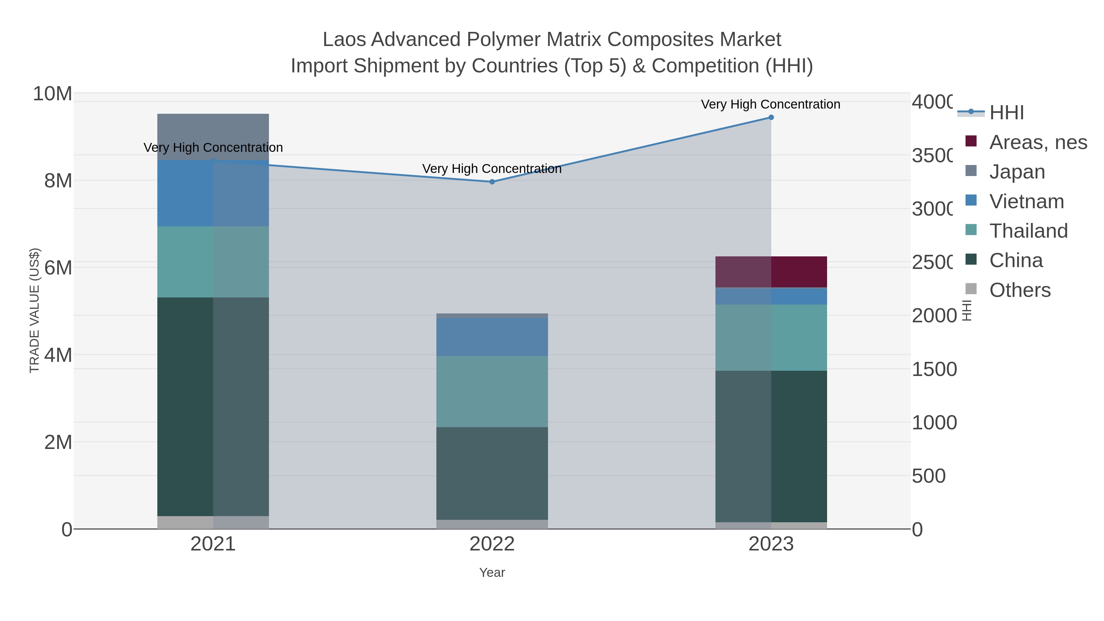 Laos Advanced Polymer Matrix Composites Market Import Shipment by Countries (Top 5) & Competition (HHI)