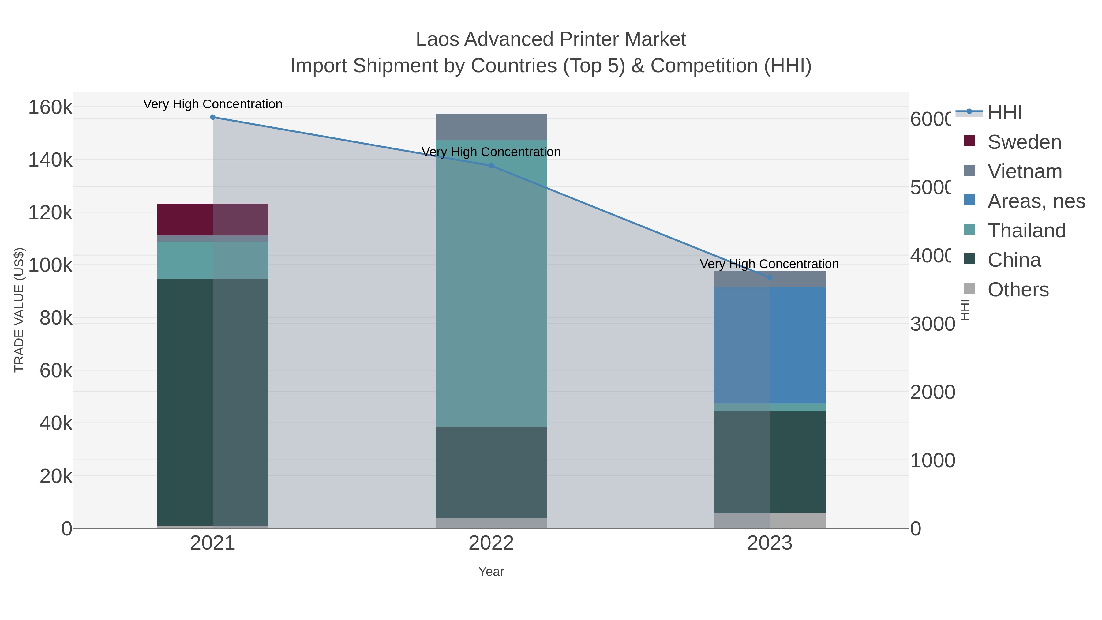 Laos Advanced Printer Market Import Shipment by Countries (Top 5) & Competition (HHI)