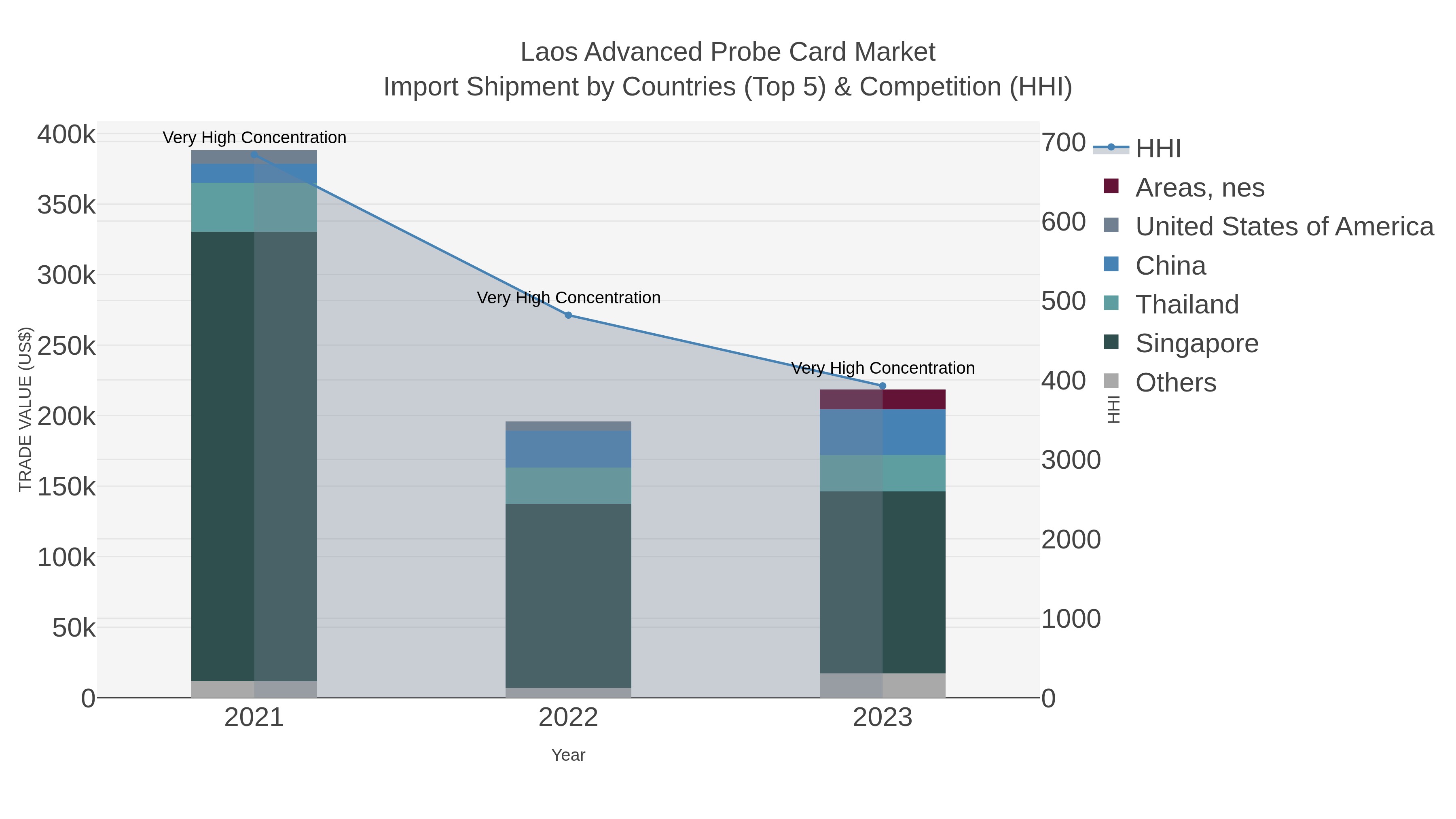 Laos Advanced Probe Card Market Import Shipment by Countries (Top 5) & Competition (HHI)