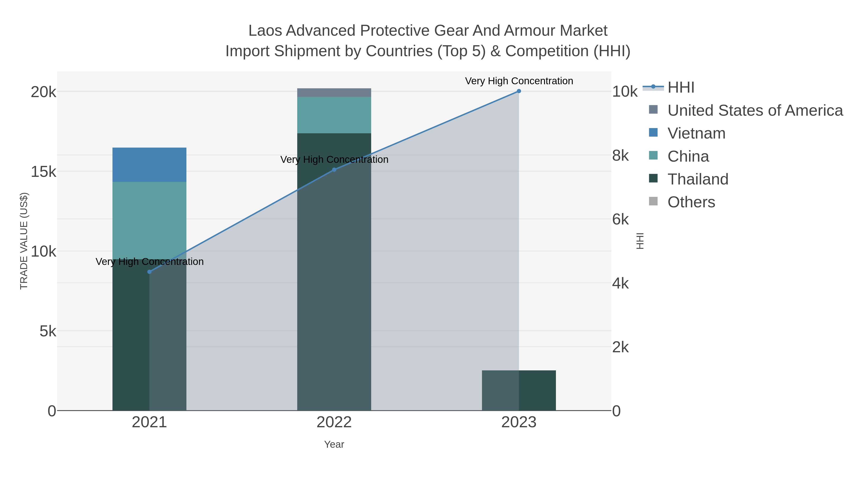 Laos Advanced Protective Gear And Armour Market Import Shipment by Countries (Top 5) & Competition (HHI)