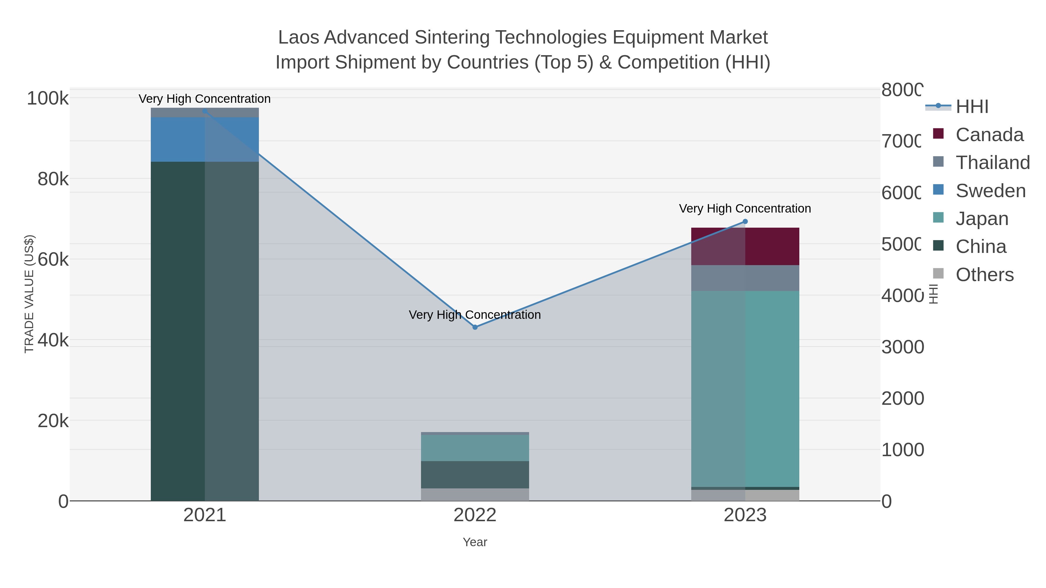 Laos Advanced Sintering Technologies Equipment Market Import Shipment by Countries (Top 5) & Competition (HHI)