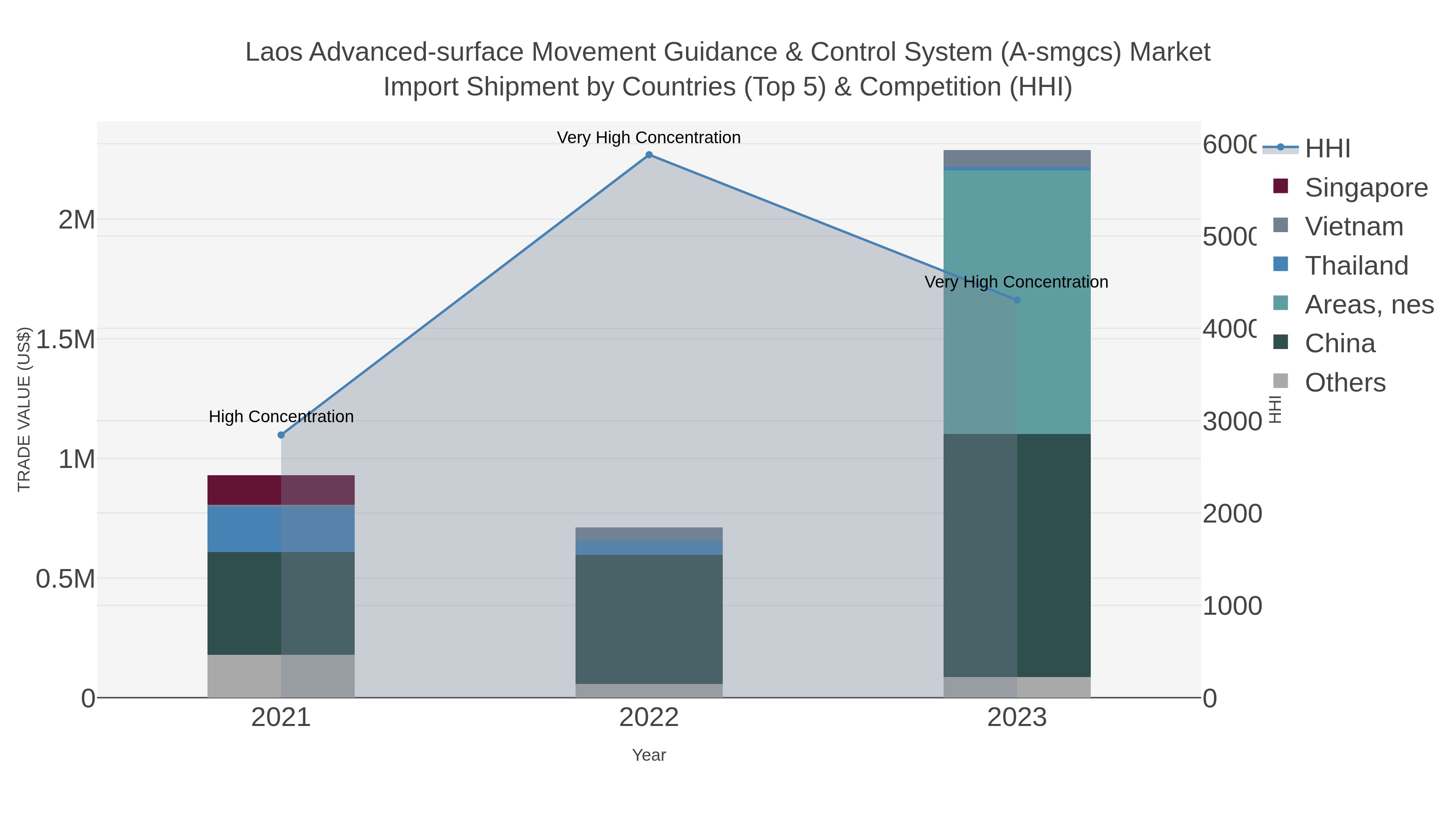 Laos Advanced-surface Movement Guidance & Control System (a-smgcs) Market Import Shipment by Countries (Top 5) & Competition (HHI)