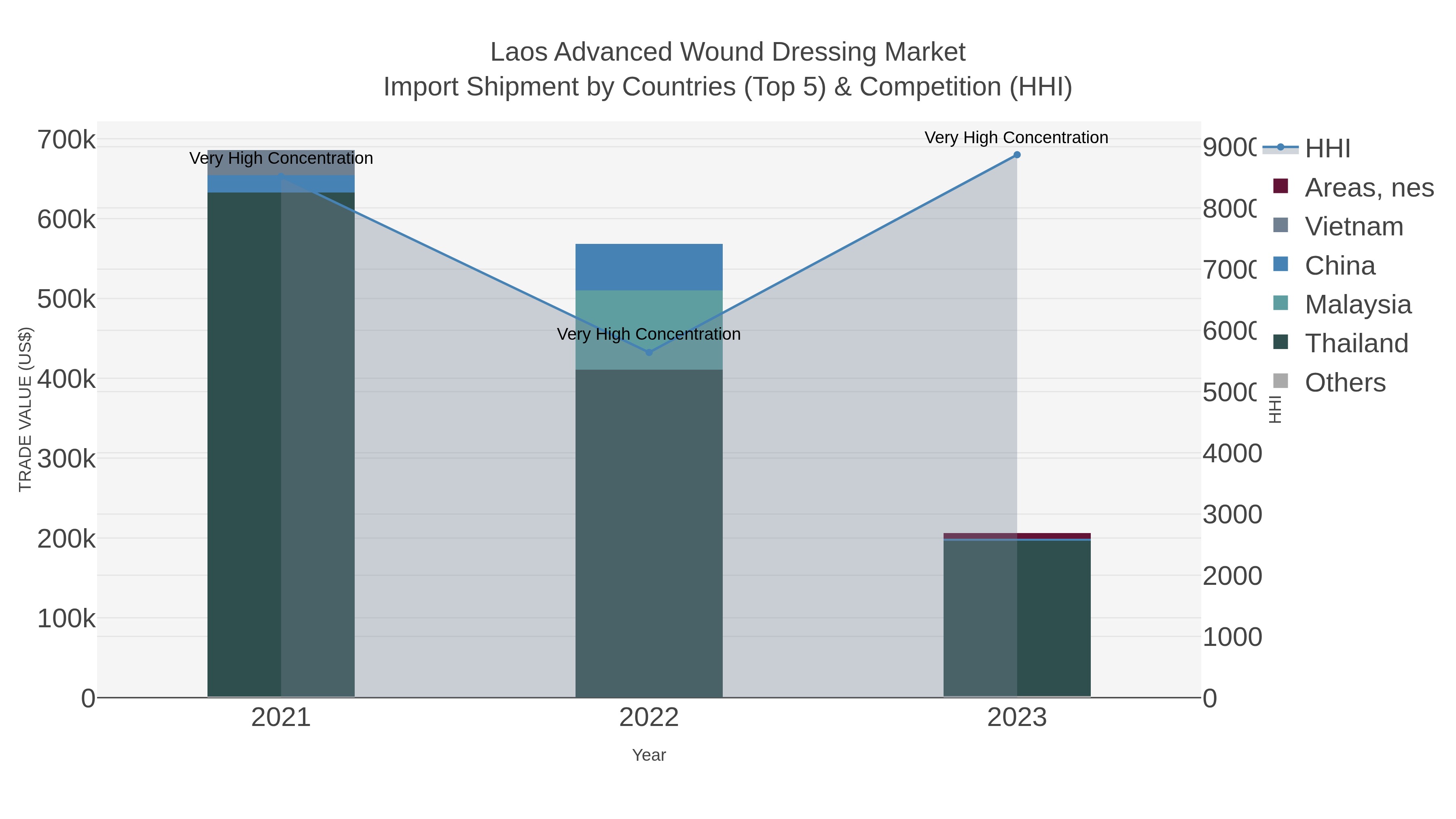 Laos Advanced Wound Dressing Market Import Shipment by Countries (Top 5) & Competition (HHI)