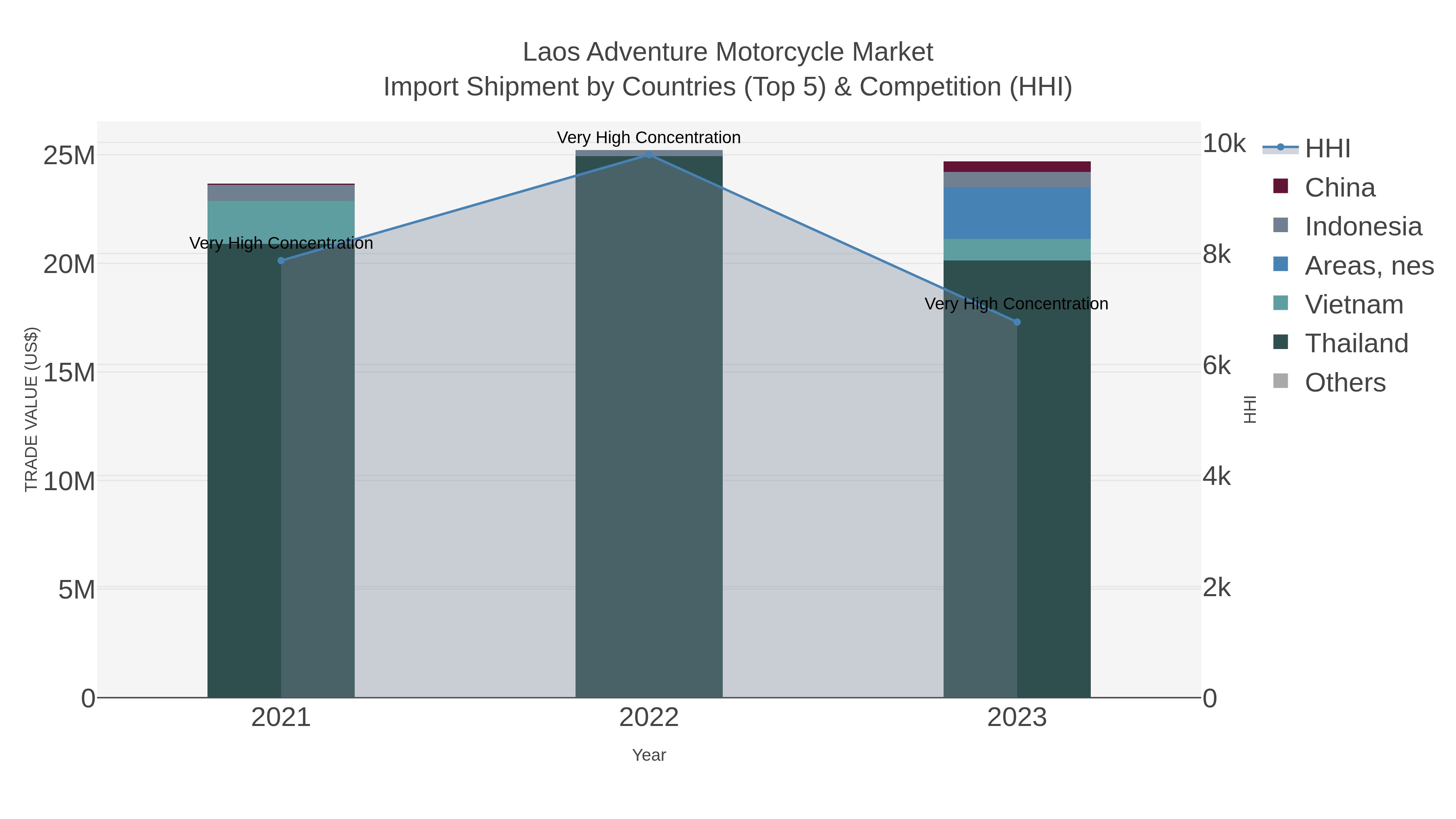 Laos Adventure Motorcycle Market Import Shipment by Countries (Top 5) & Competition (HHI)