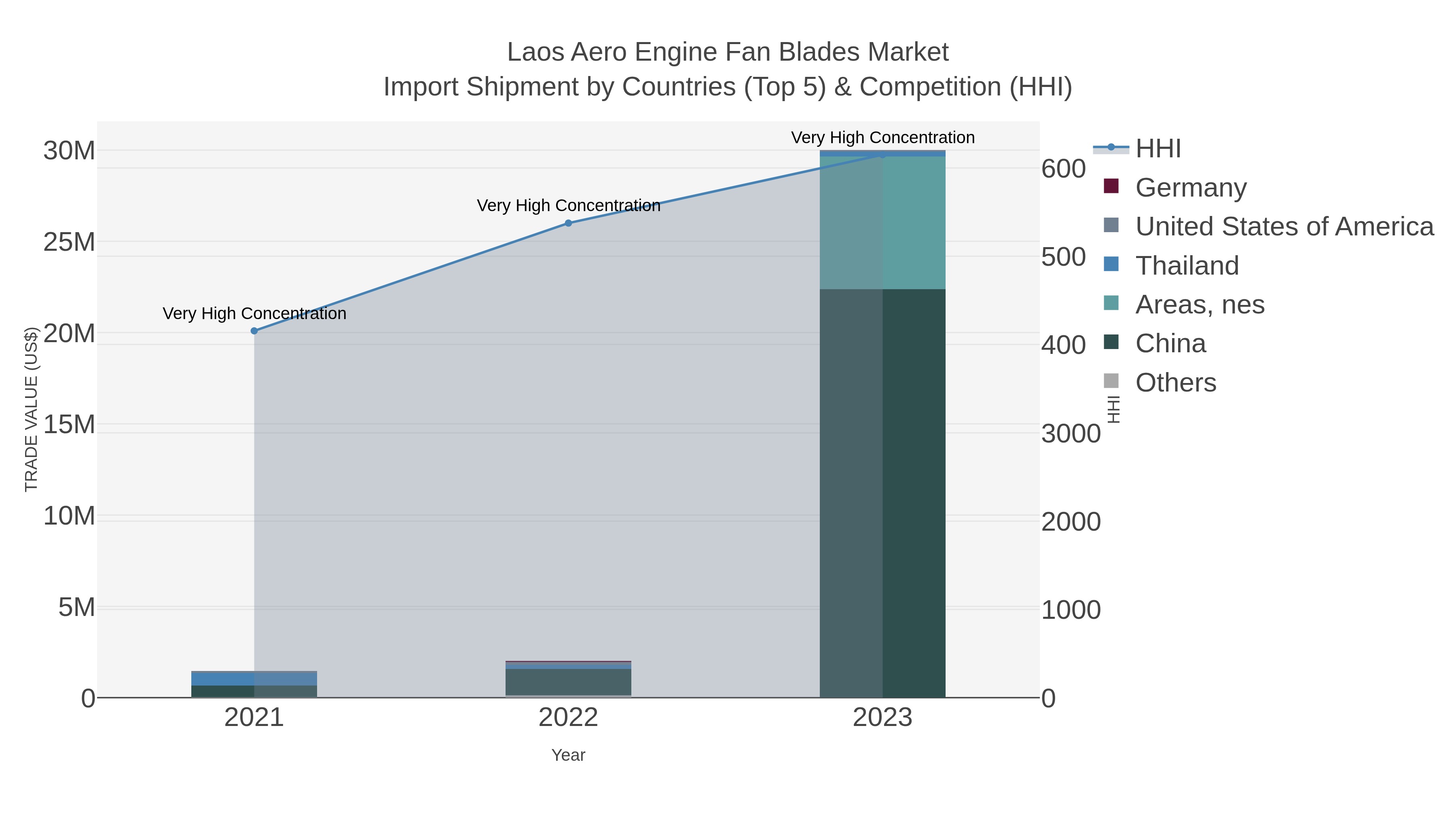 Laos Aero Engine Fan Blades Market Import Shipment by Countries (Top 5) & Competition (HHI)