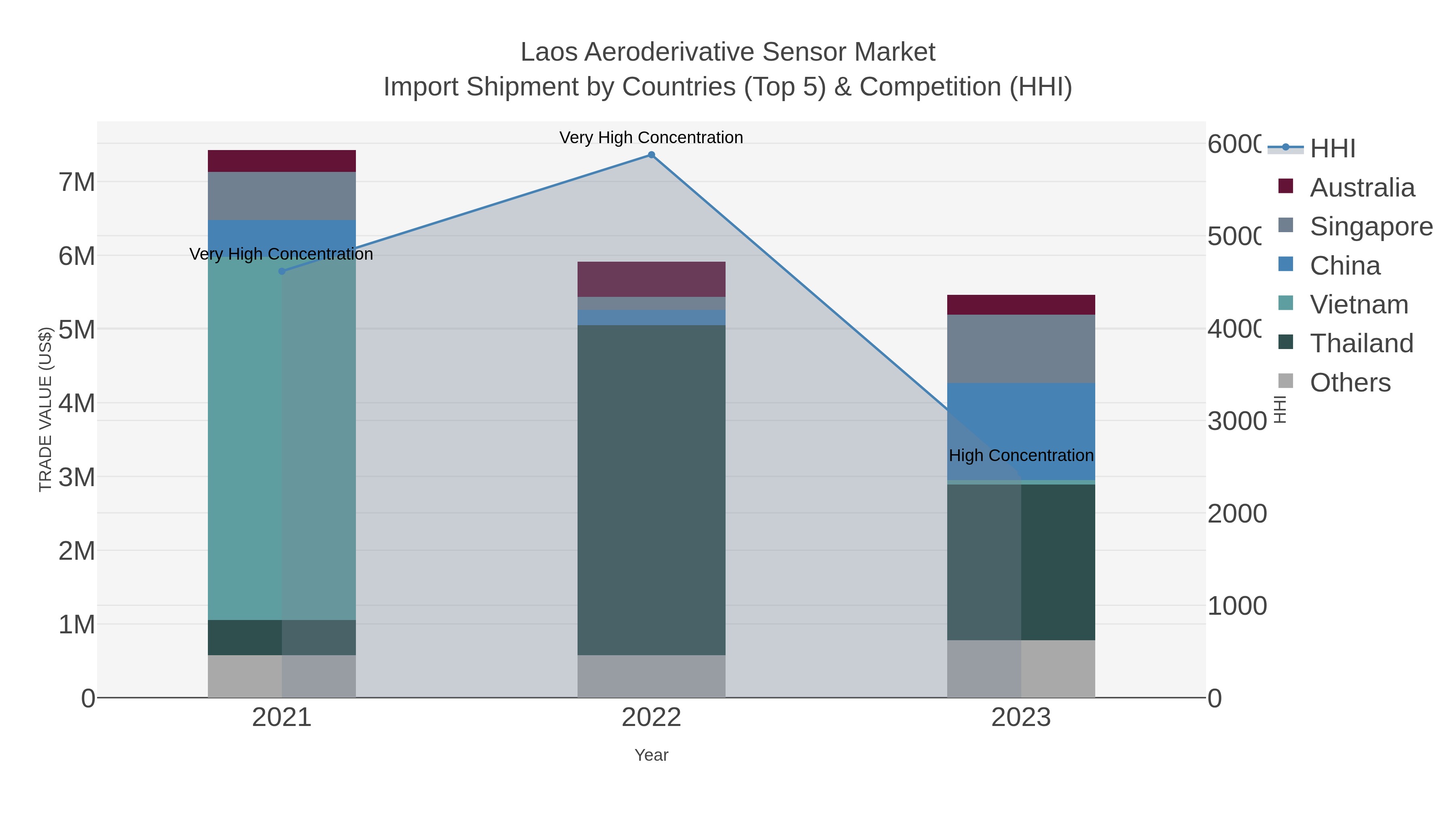 Laos Aeroderivative Sensor Market Import Shipment by Countries (Top 5) & Competition (HHI)
