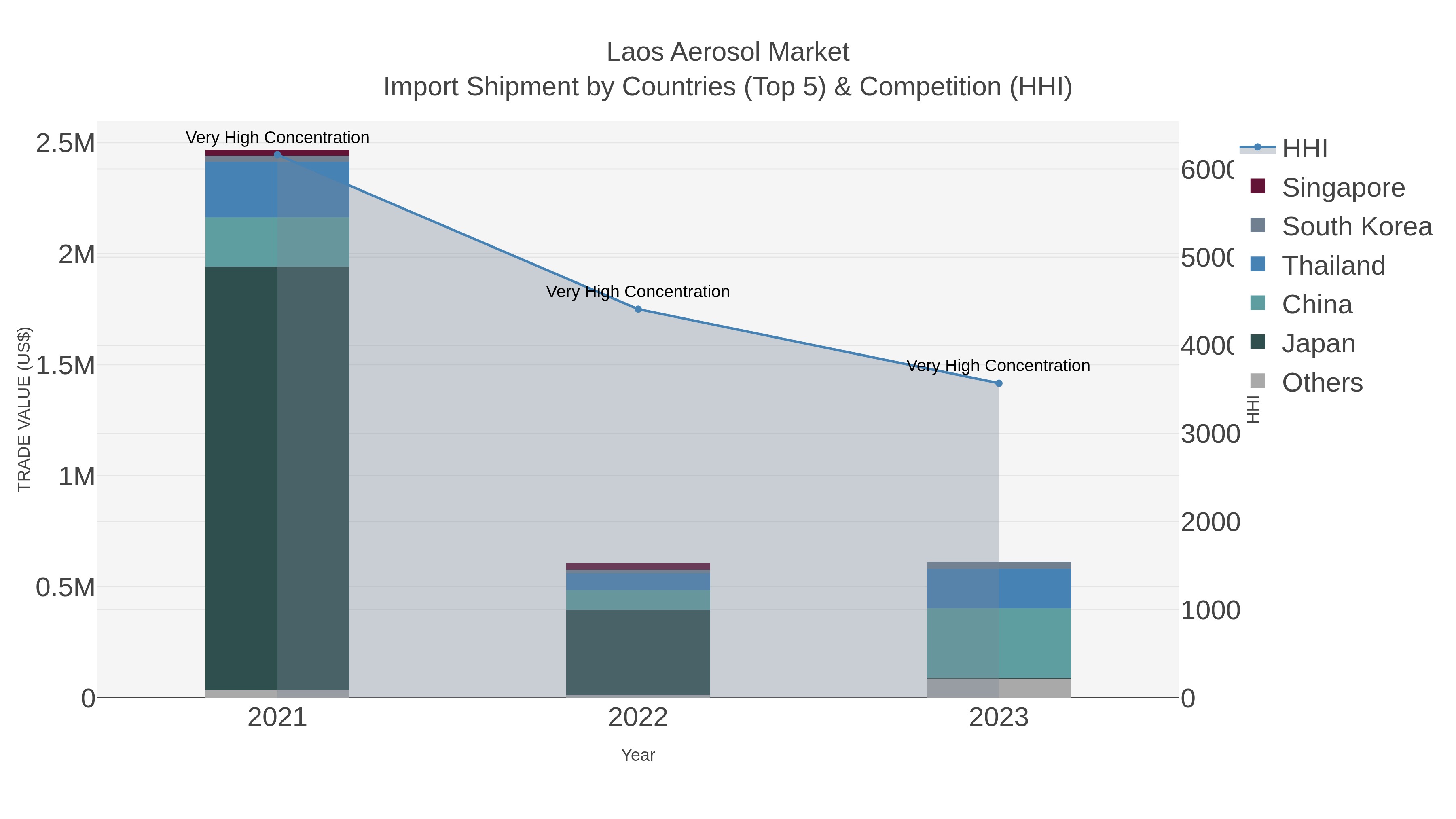 Laos Aerosol Market Import Shipment by Countries (Top 5) & Competition (HHI)