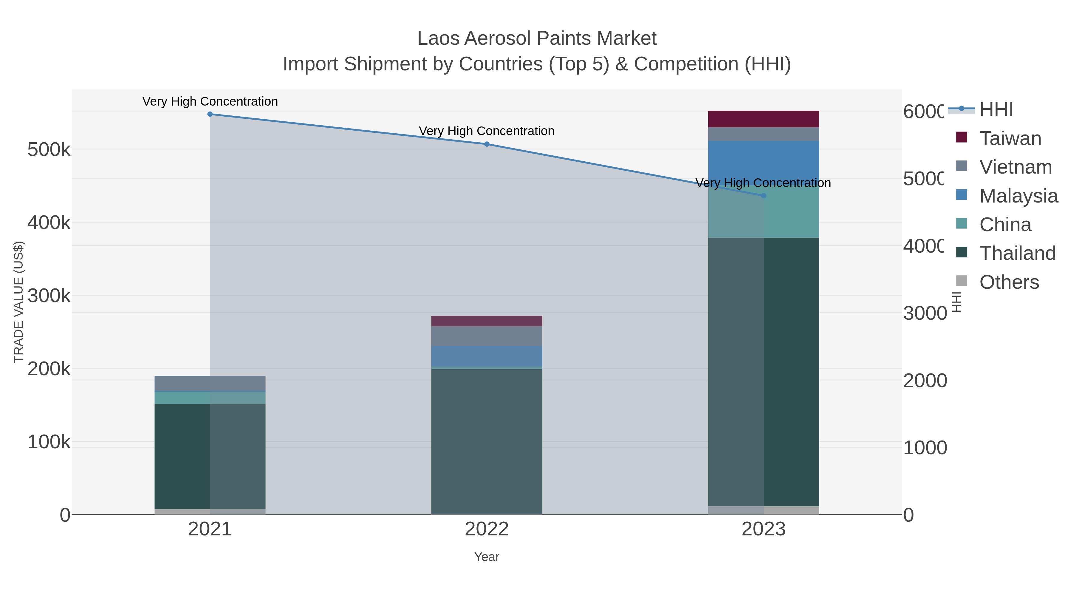 Laos Aerosol Paints Market Import Shipment by Countries (Top 5) & Competition (HHI)