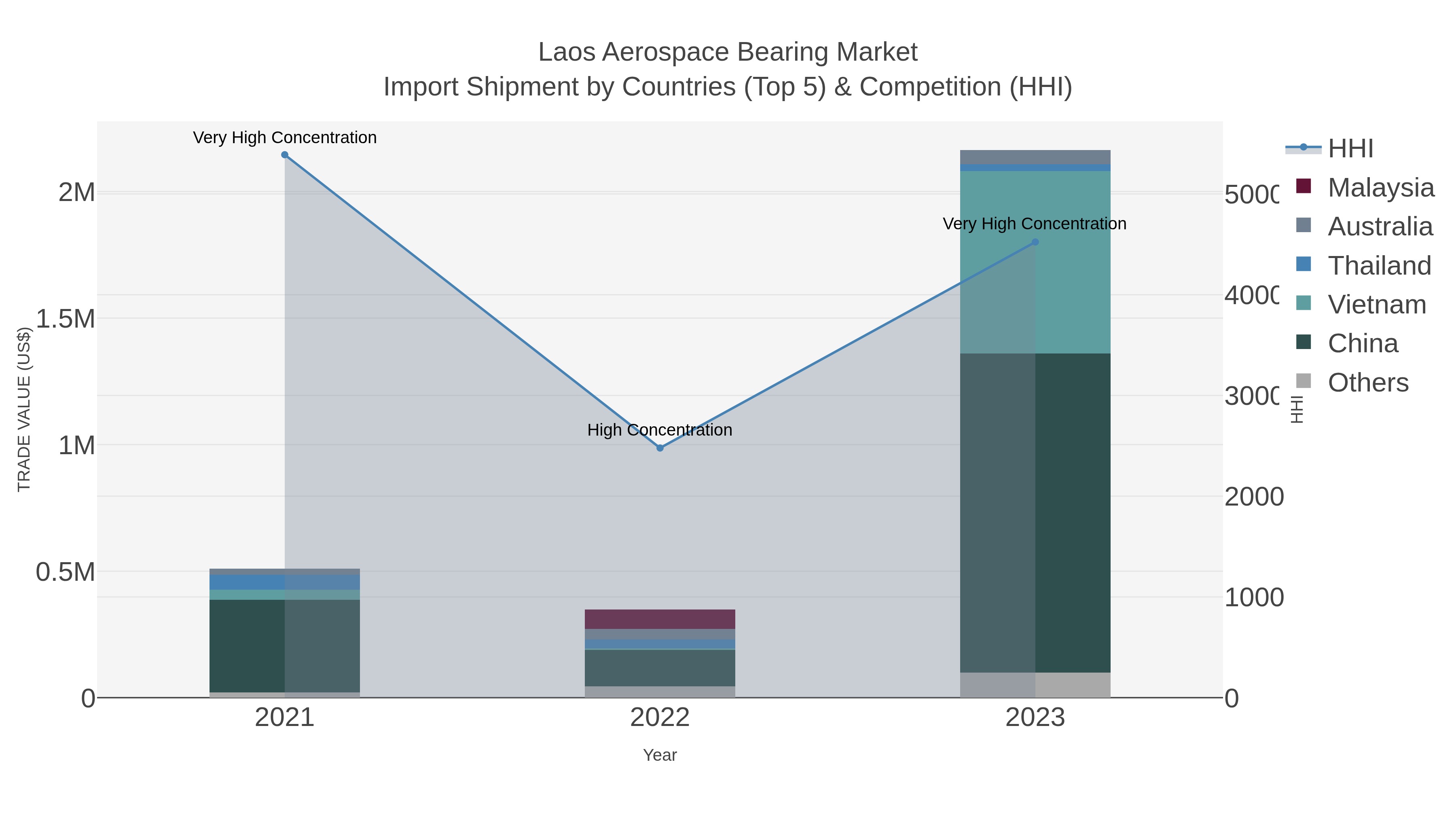 Laos Aerospace Bearing Market Import Shipment by Countries (Top 5) & Competition (HHI)