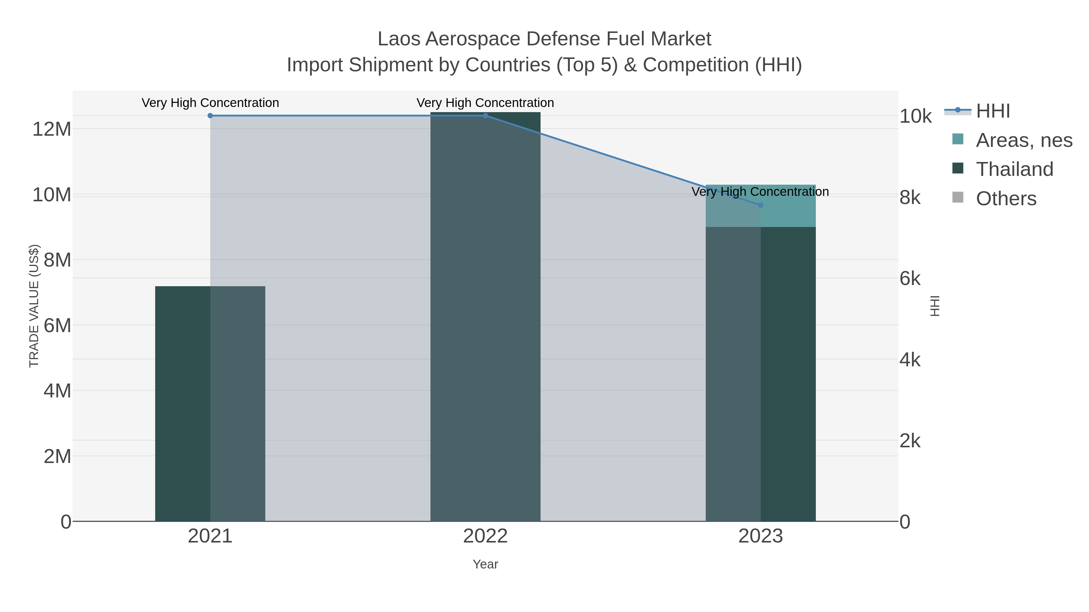 Laos Aerospace Defense Fuel Market Import Shipment by Countries (Top 5) & Competition (HHI)