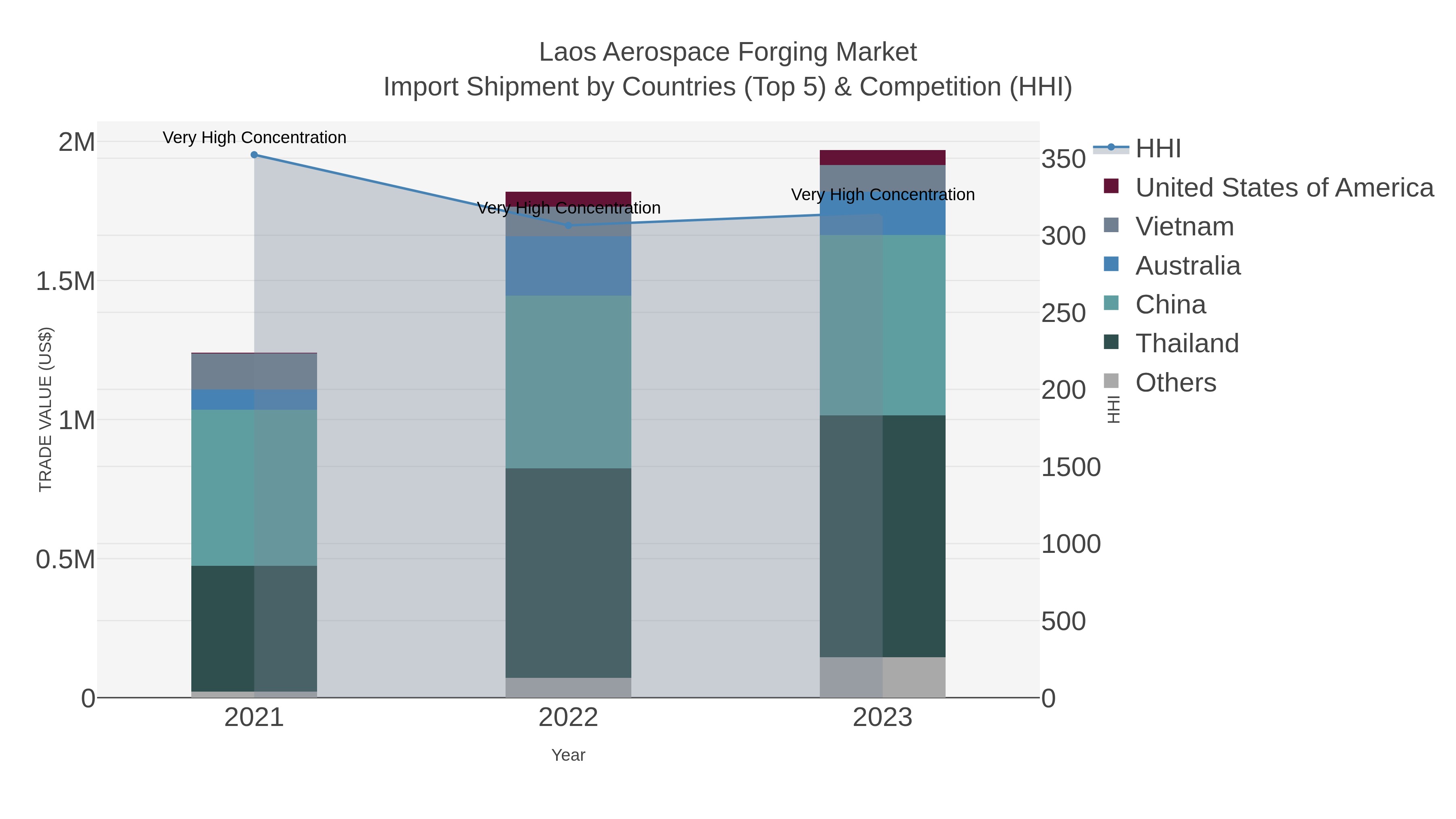 Laos Aerospace Forging Market Import Shipment by Countries (Top 5) & Competition (HHI)