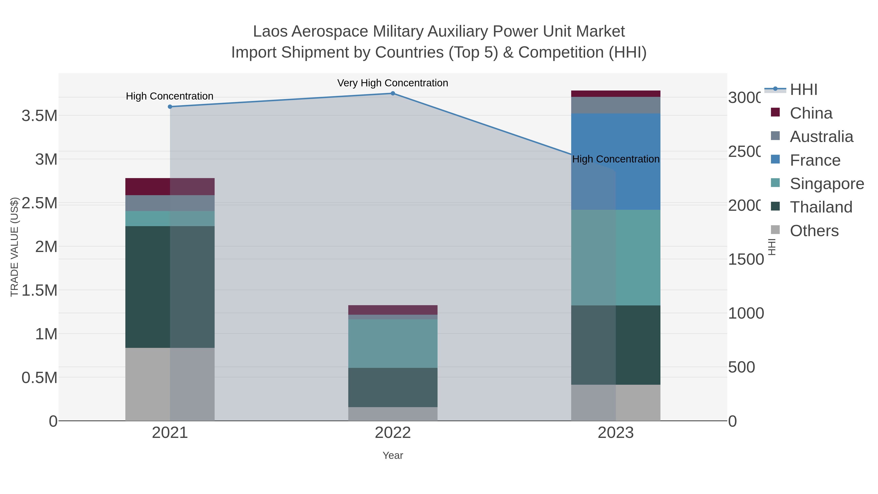 Laos Aerospace Military Auxiliary Power Unit Market Import Shipment by Countries (Top 5) & Competition (HHI)