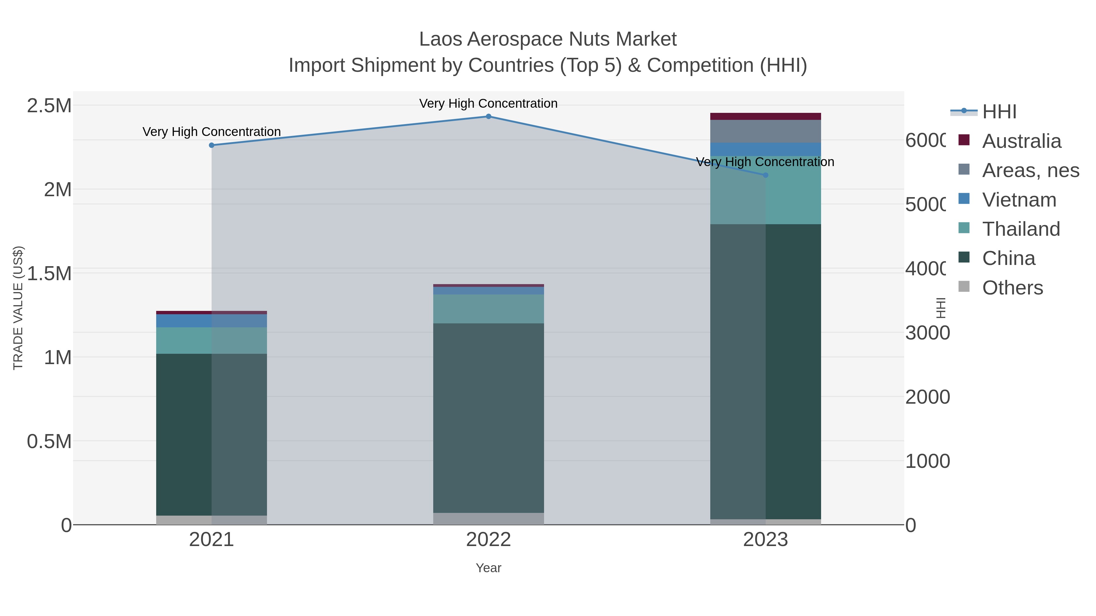 Laos Aerospace Nuts Market Import Shipment by Countries (Top 5) & Competition (HHI)