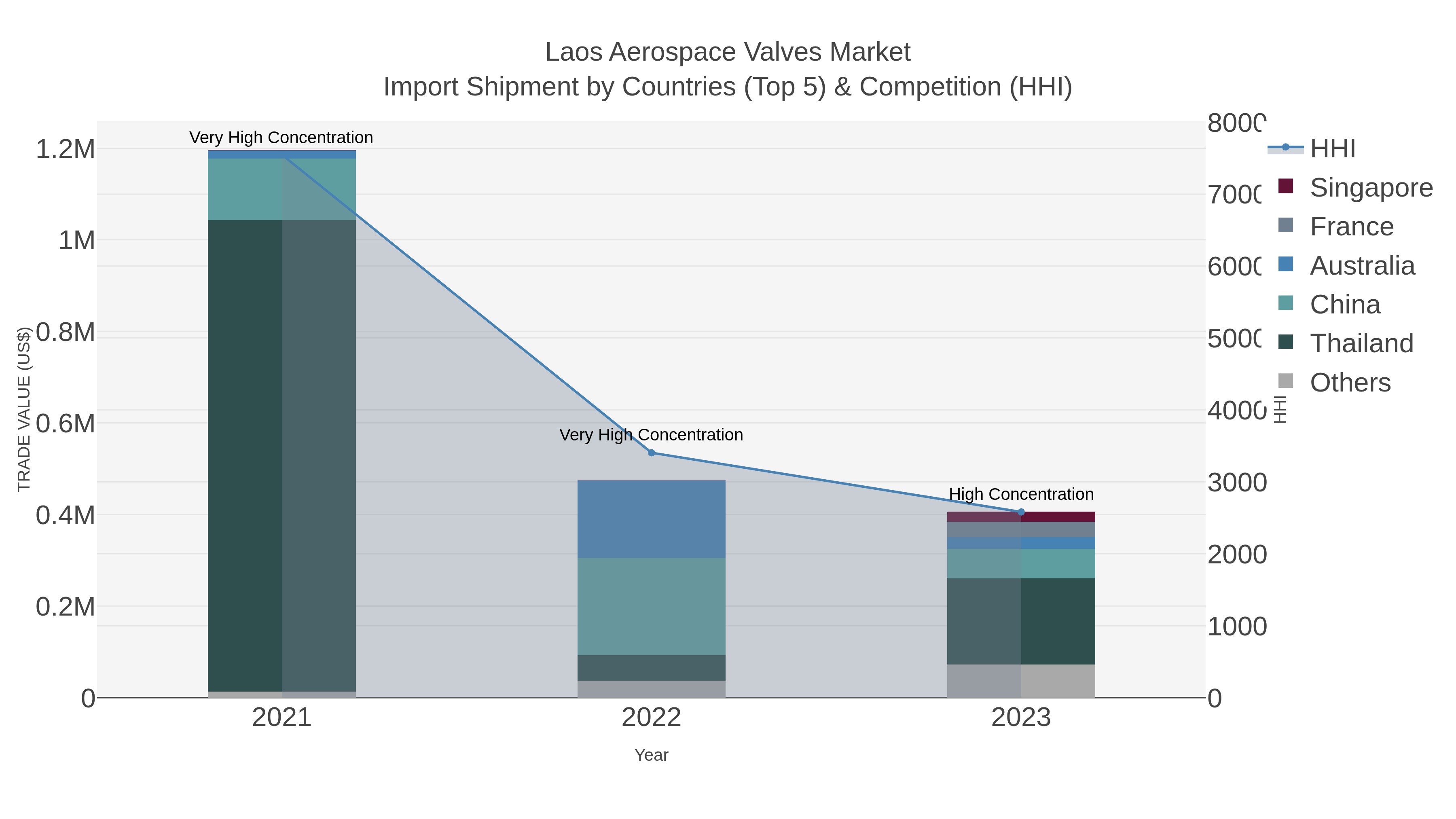 Laos Aerospace Valves Market Import Shipment by Countries (Top 5) & Competition (HHI)