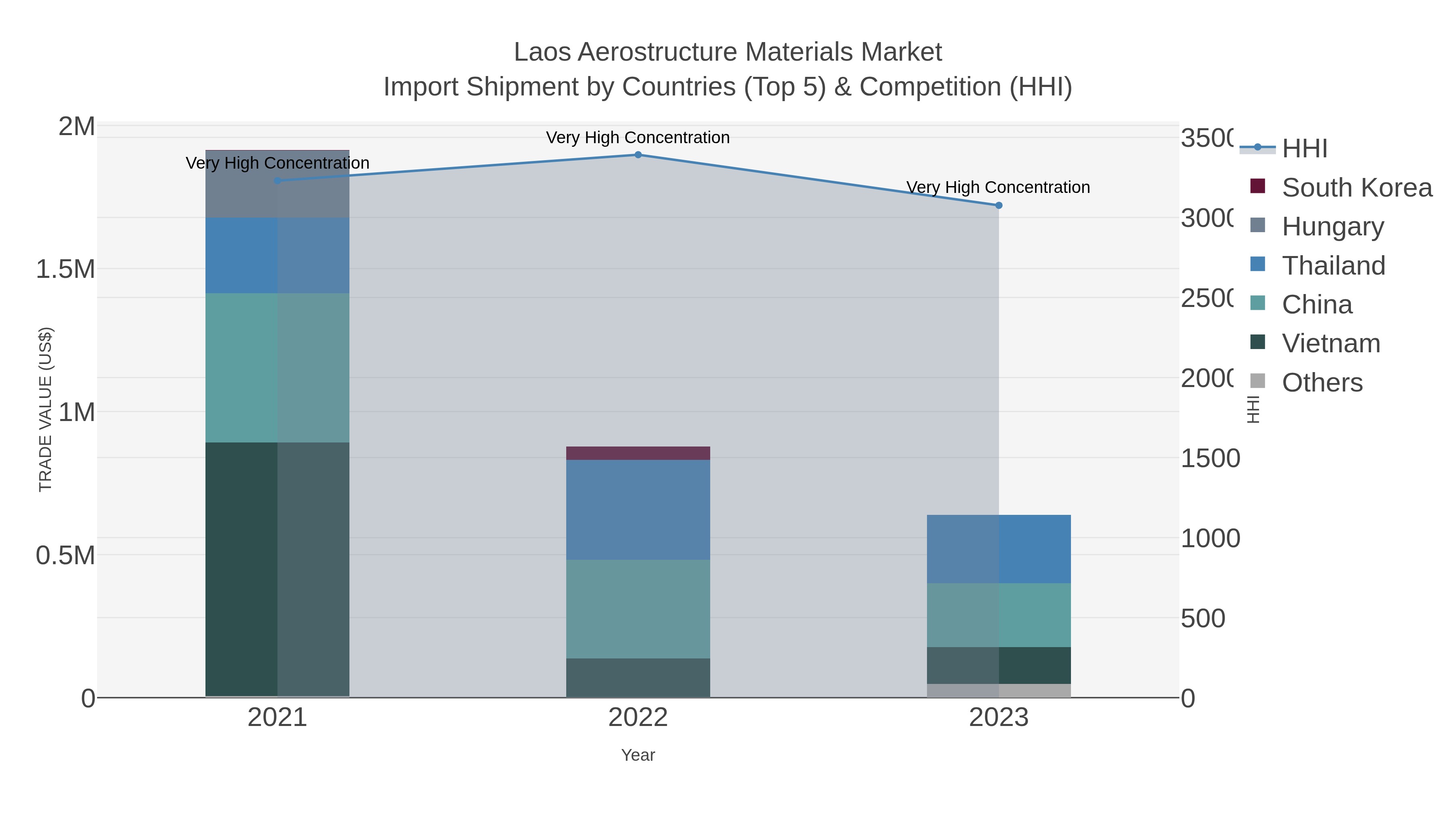 Laos Aerostructure Materials Market Import Shipment by Countries (Top 5) & Competition (HHI)