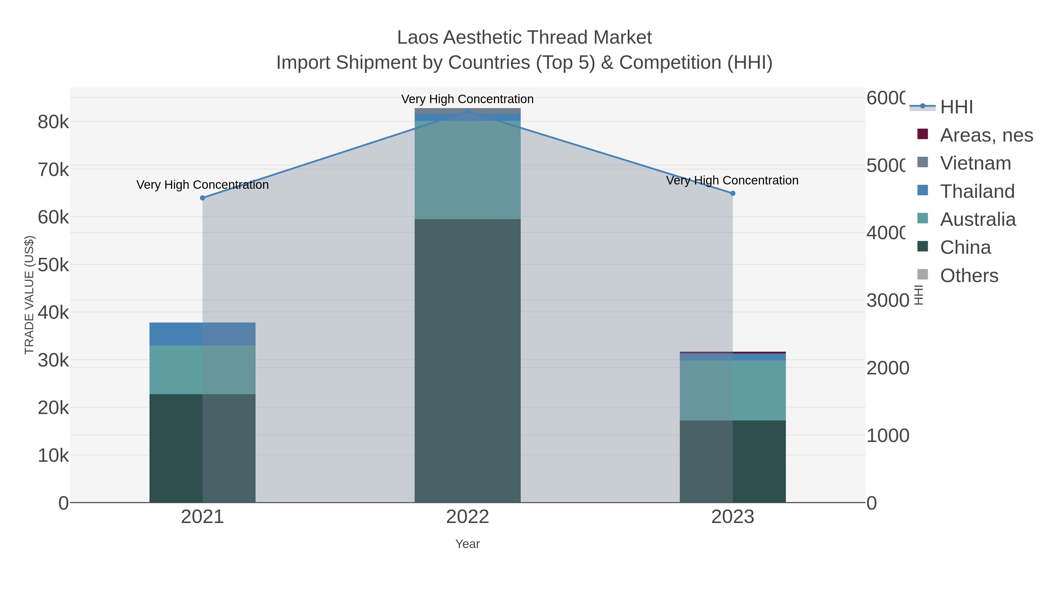 Laos Aesthetic Thread Market Import Shipment by Countries (Top 5) & Competition (HHI)